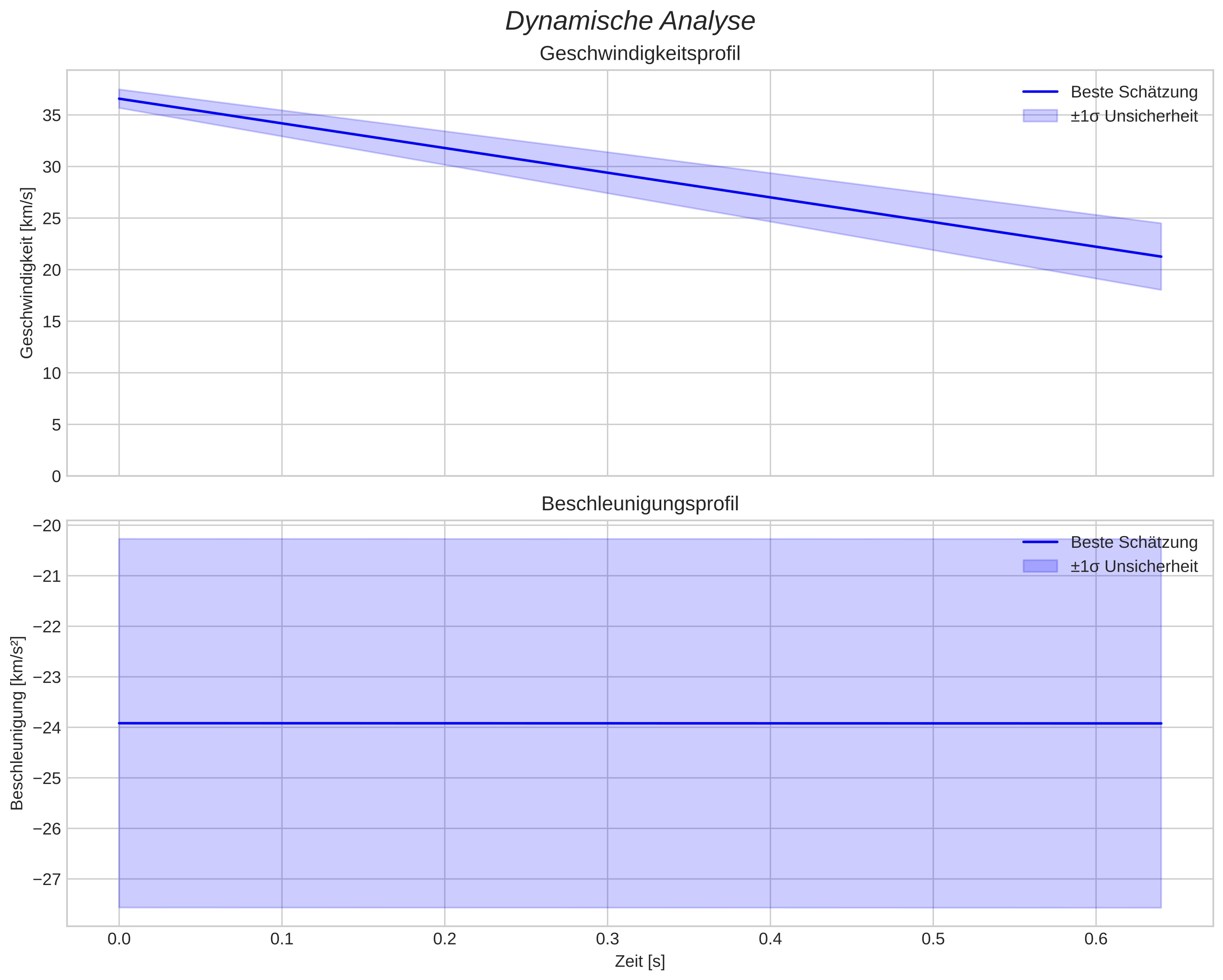 speed and acceleration