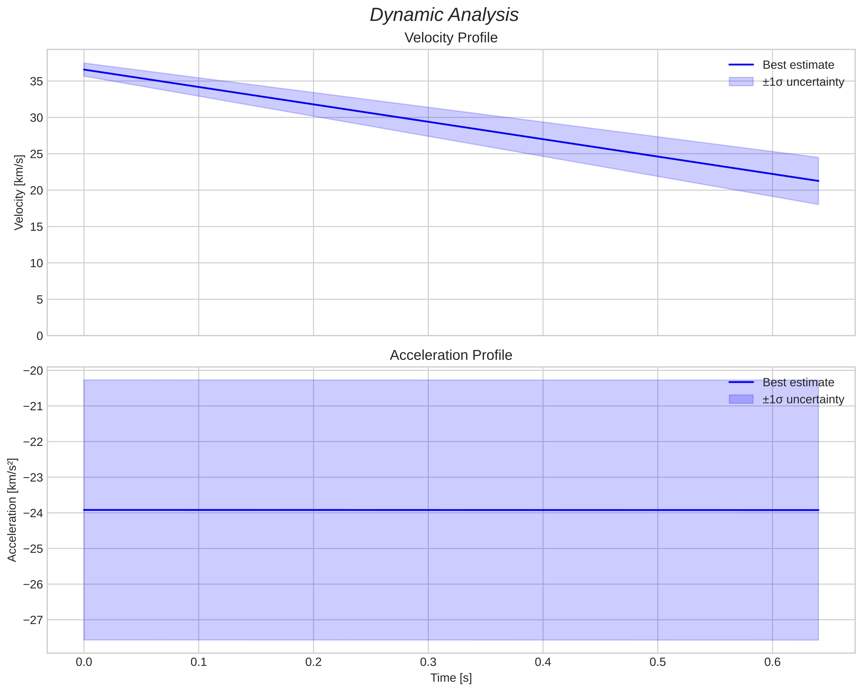 speed and acceleration