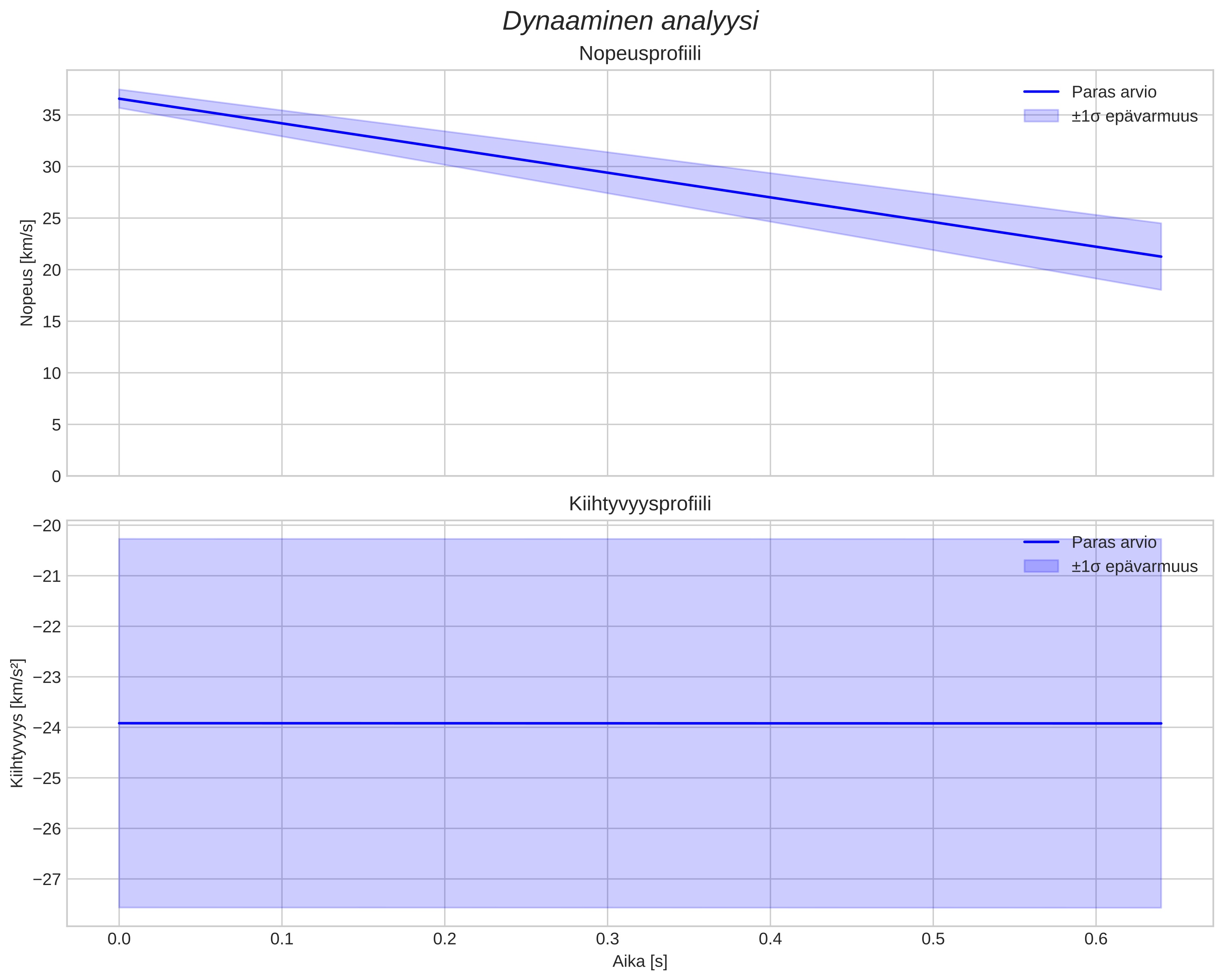 speed and acceleration