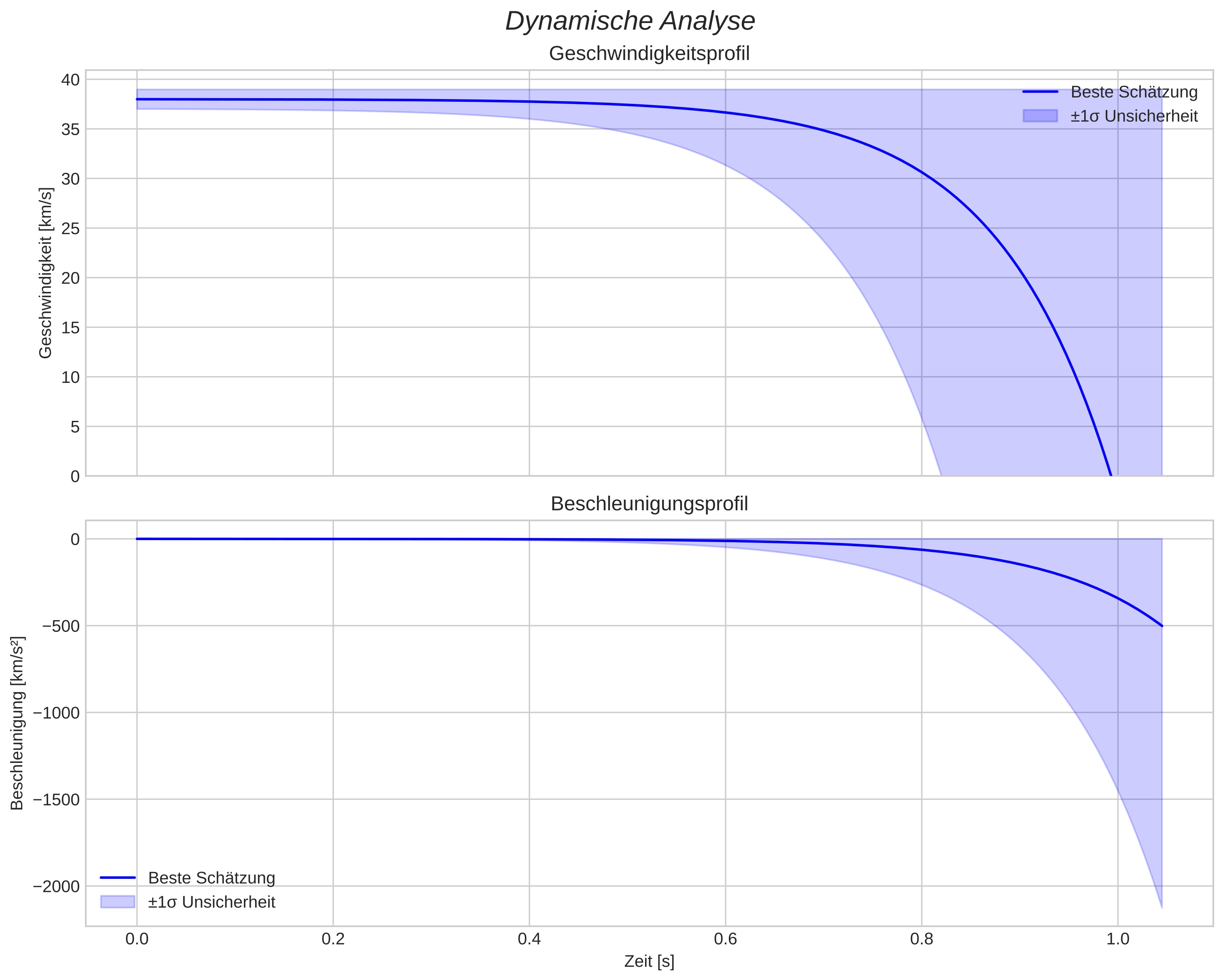 speed and acceleration