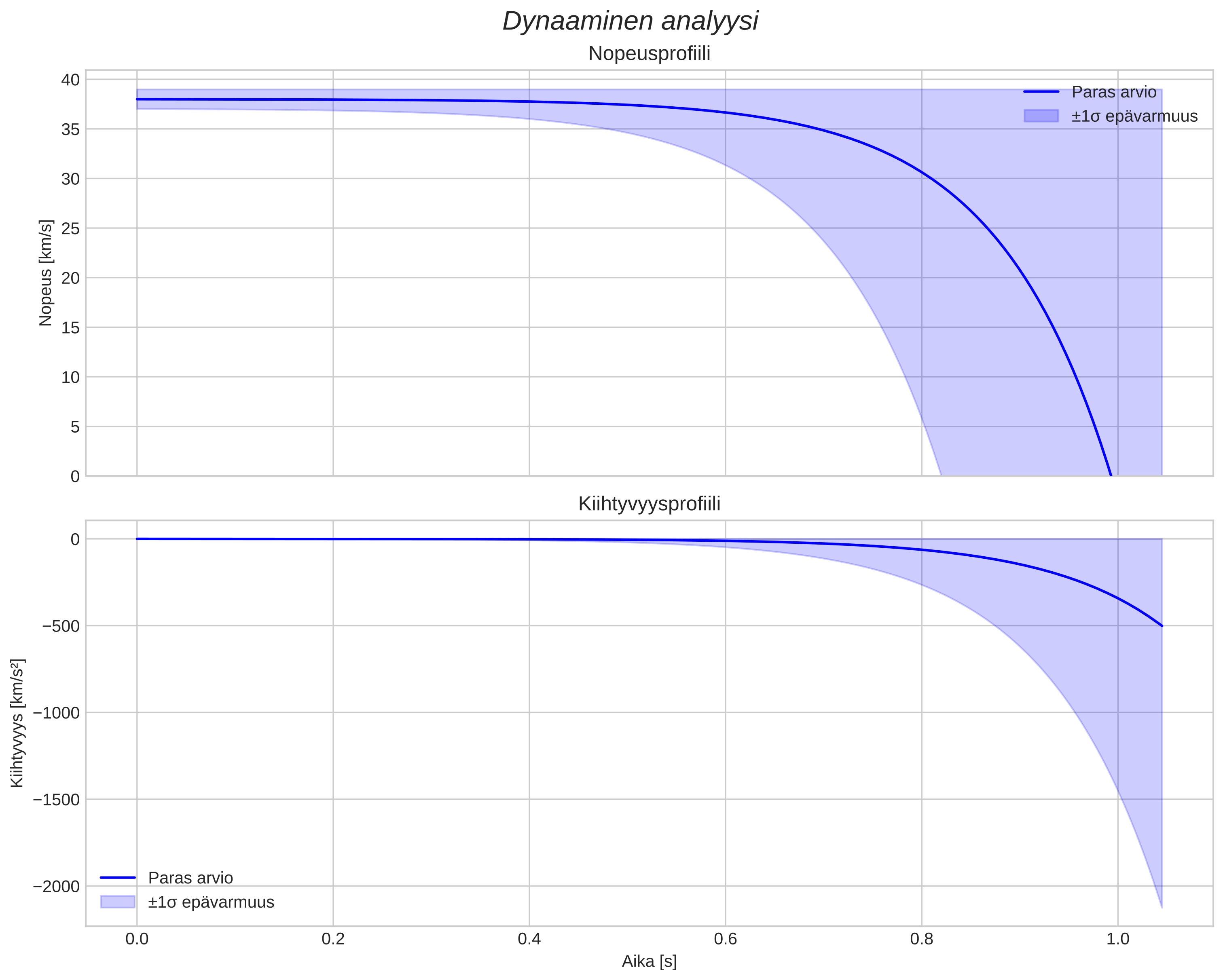 speed and acceleration
