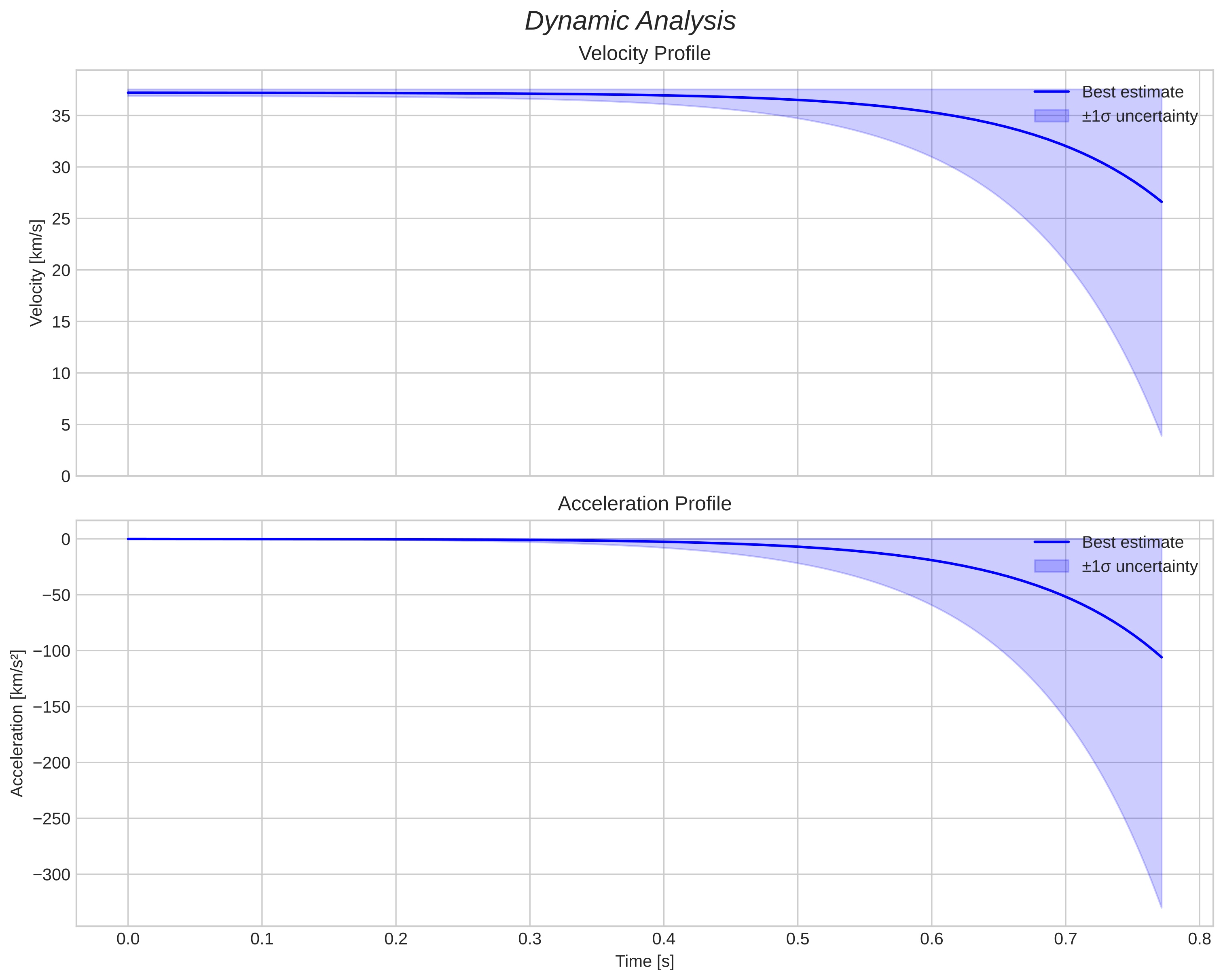 speed and acceleration