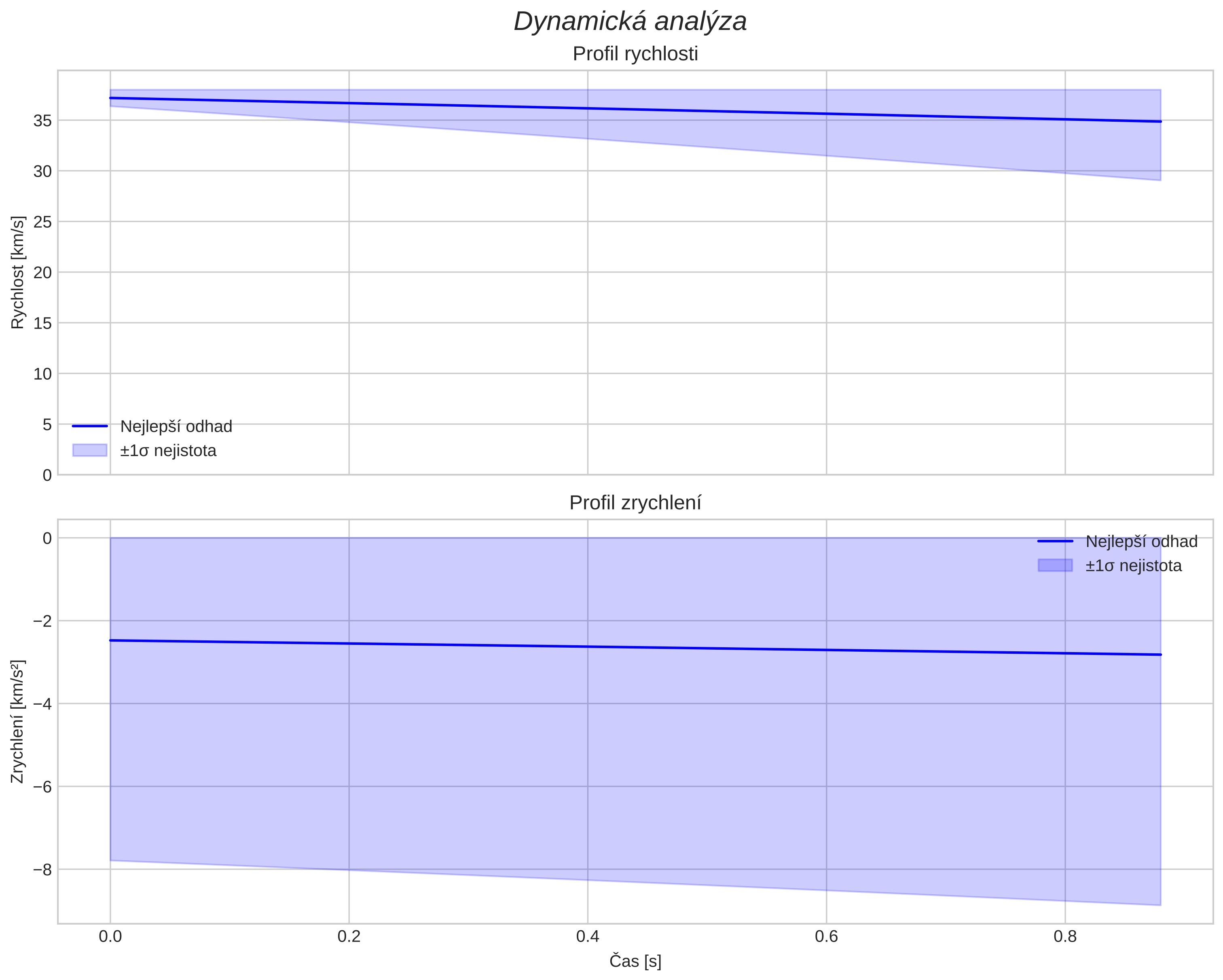 speed and acceleration