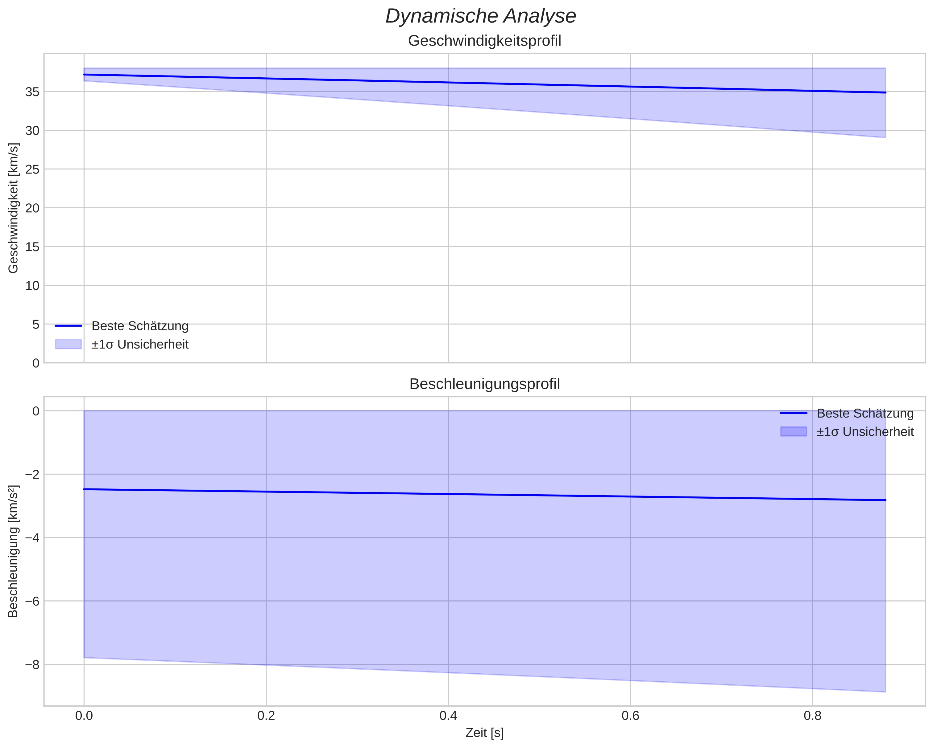 speed and acceleration