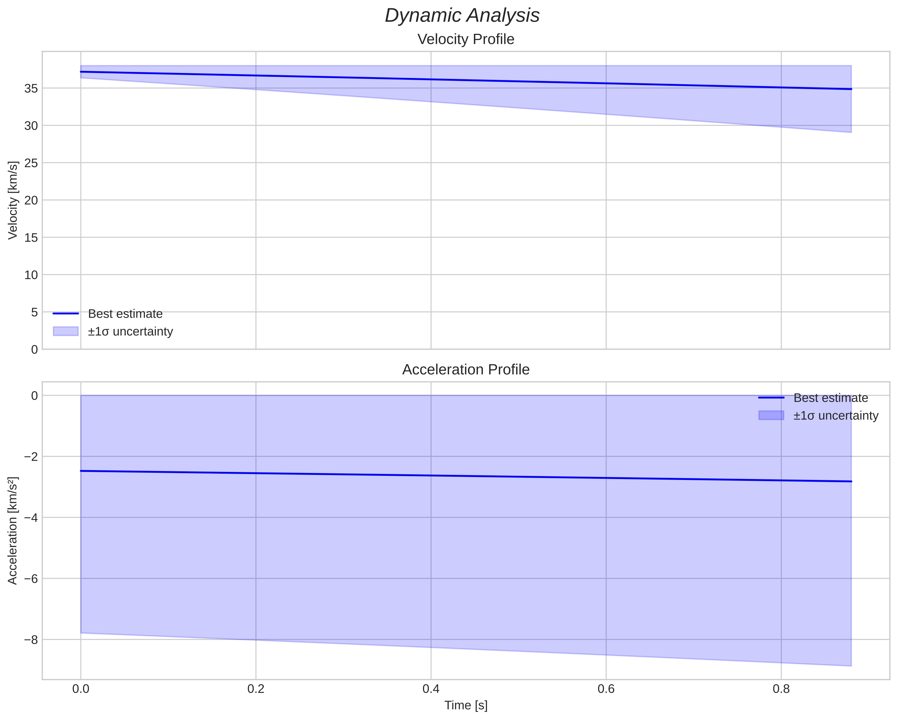 speed and acceleration