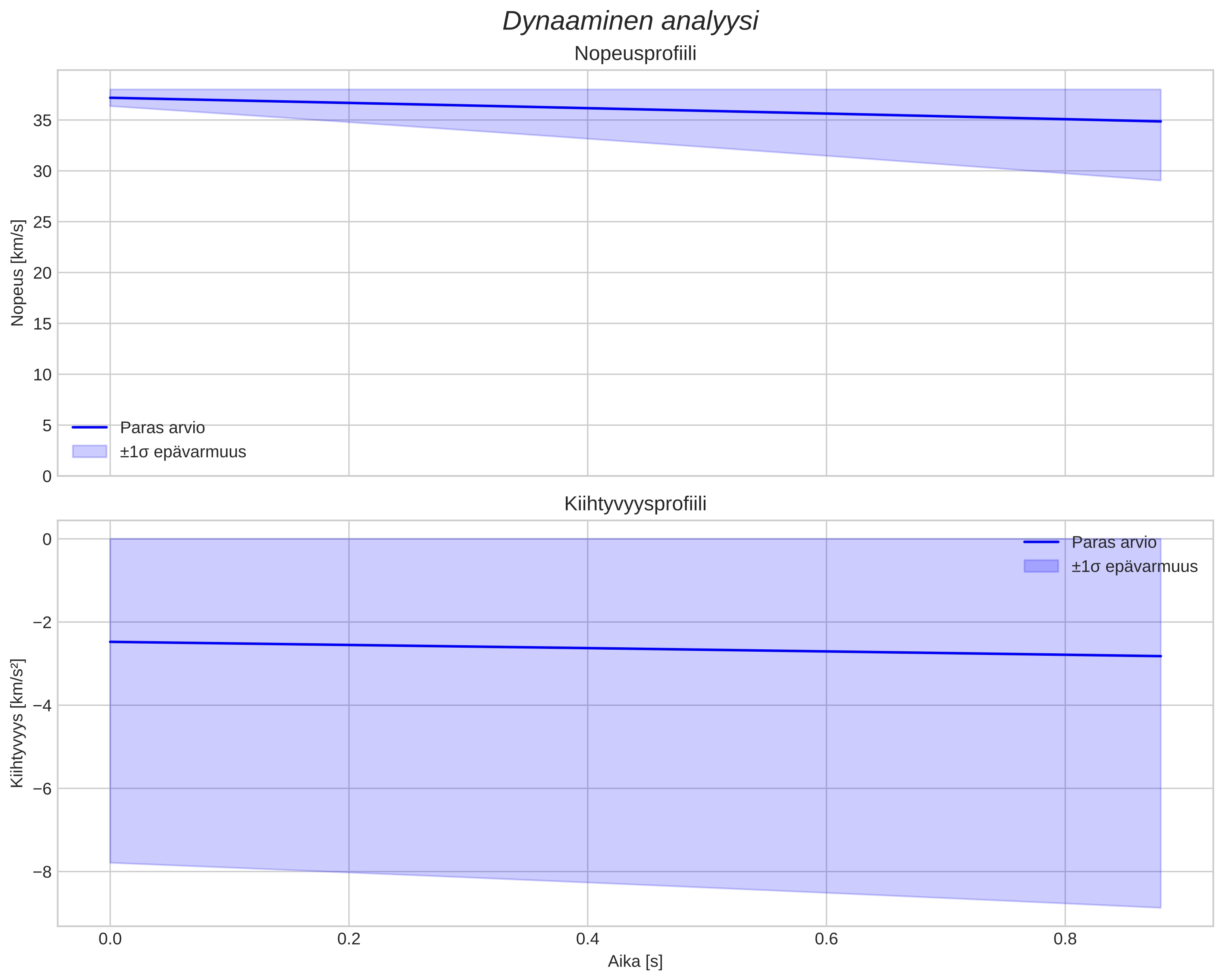 speed and acceleration