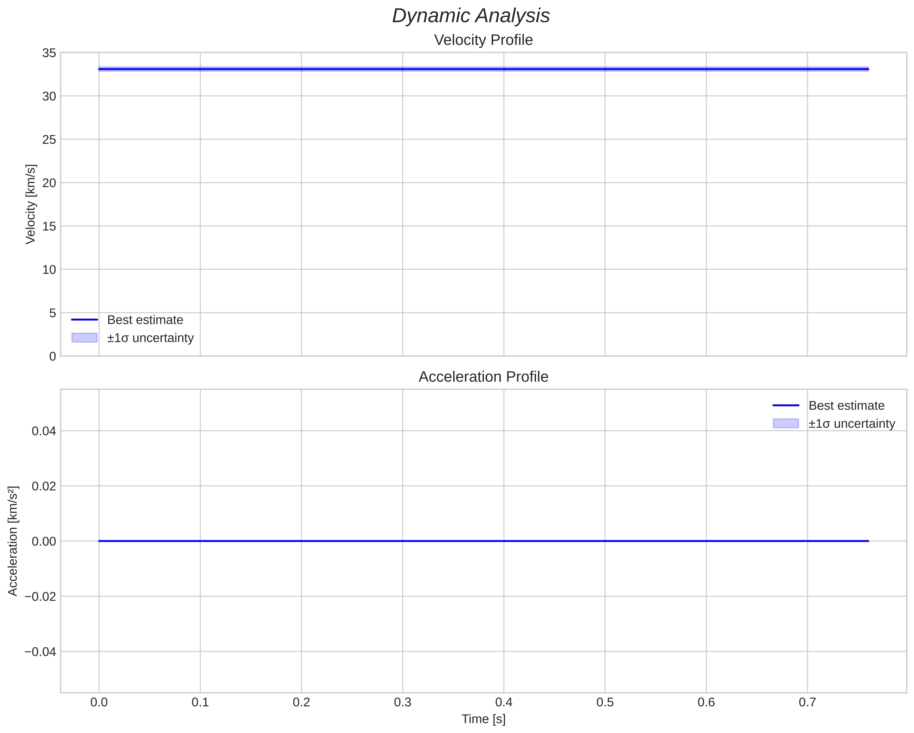 speed and acceleration