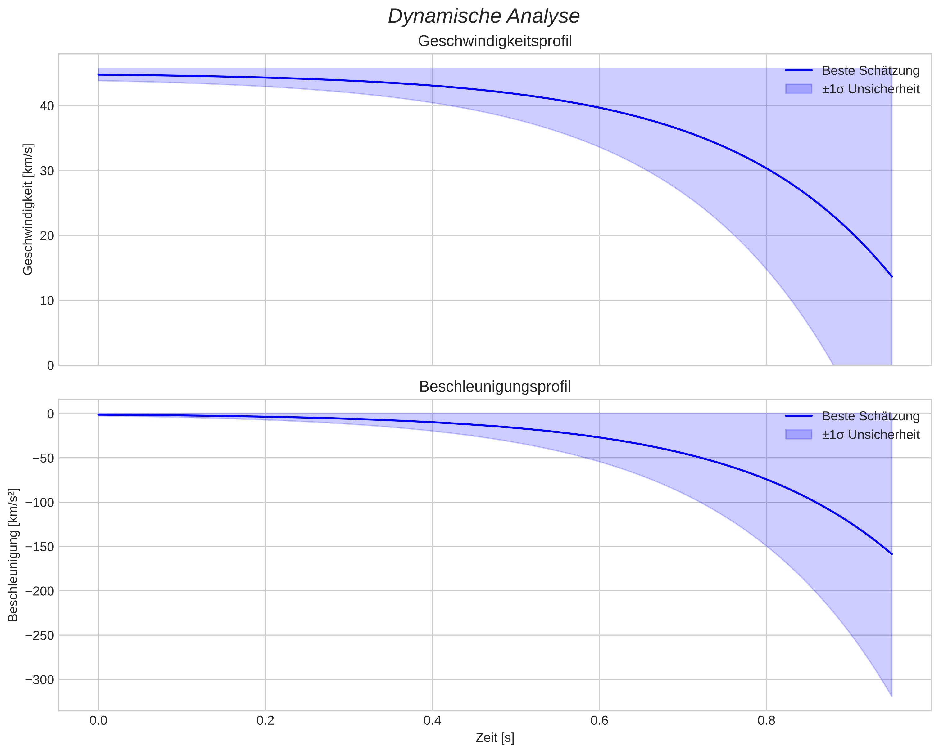 speed and acceleration