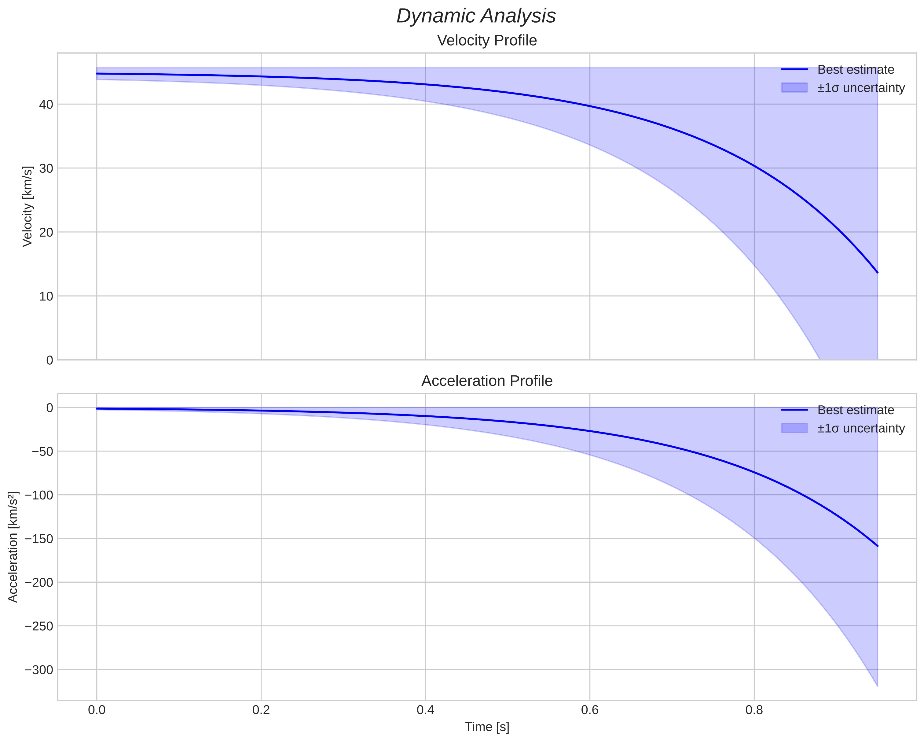 speed and acceleration
