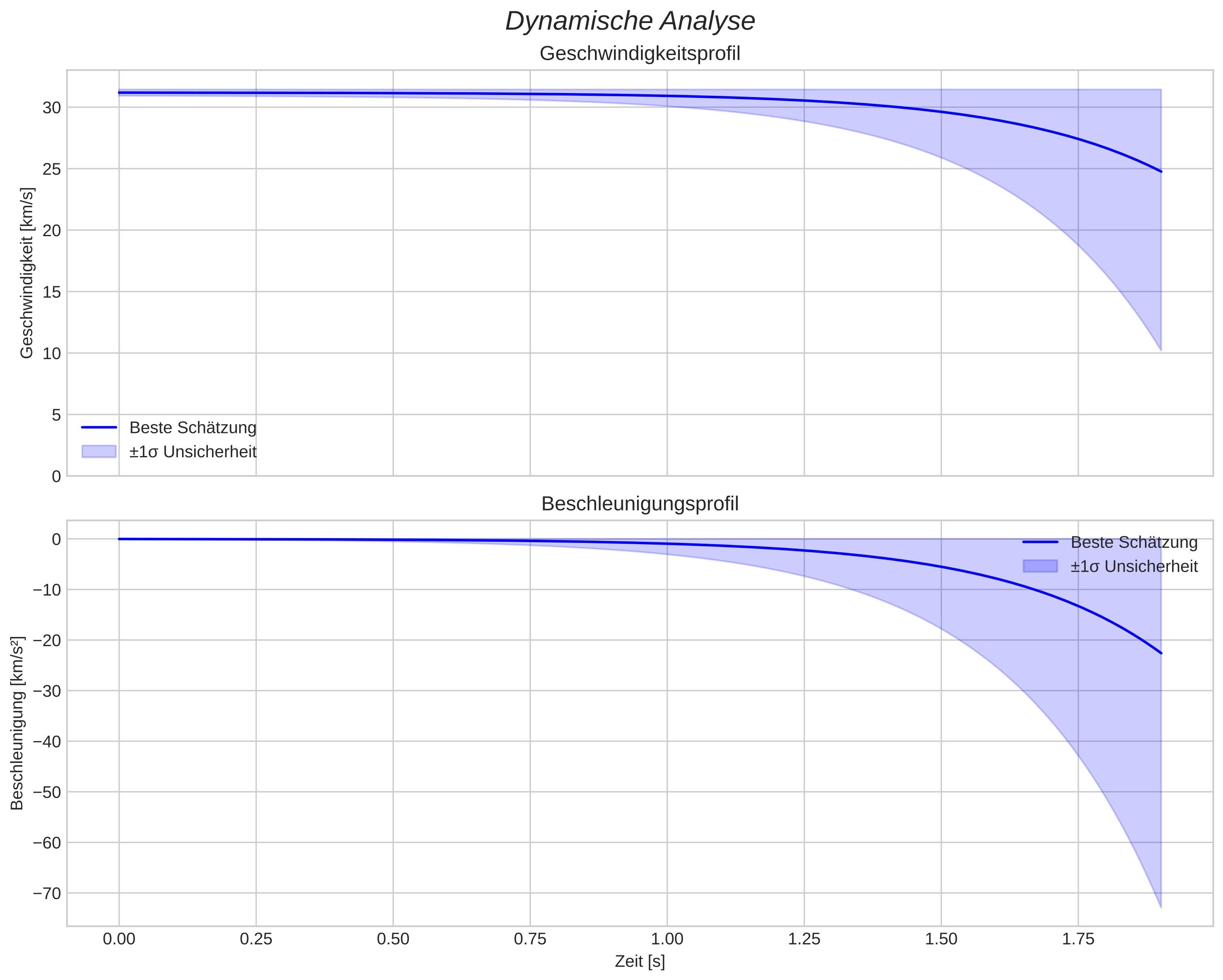 speed and acceleration