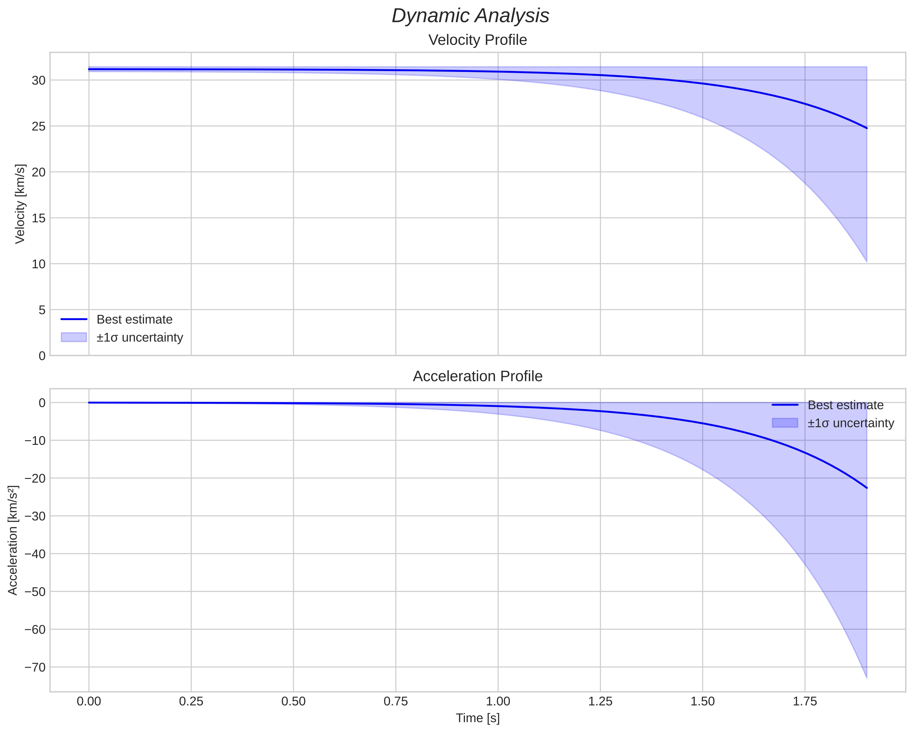 speed and acceleration