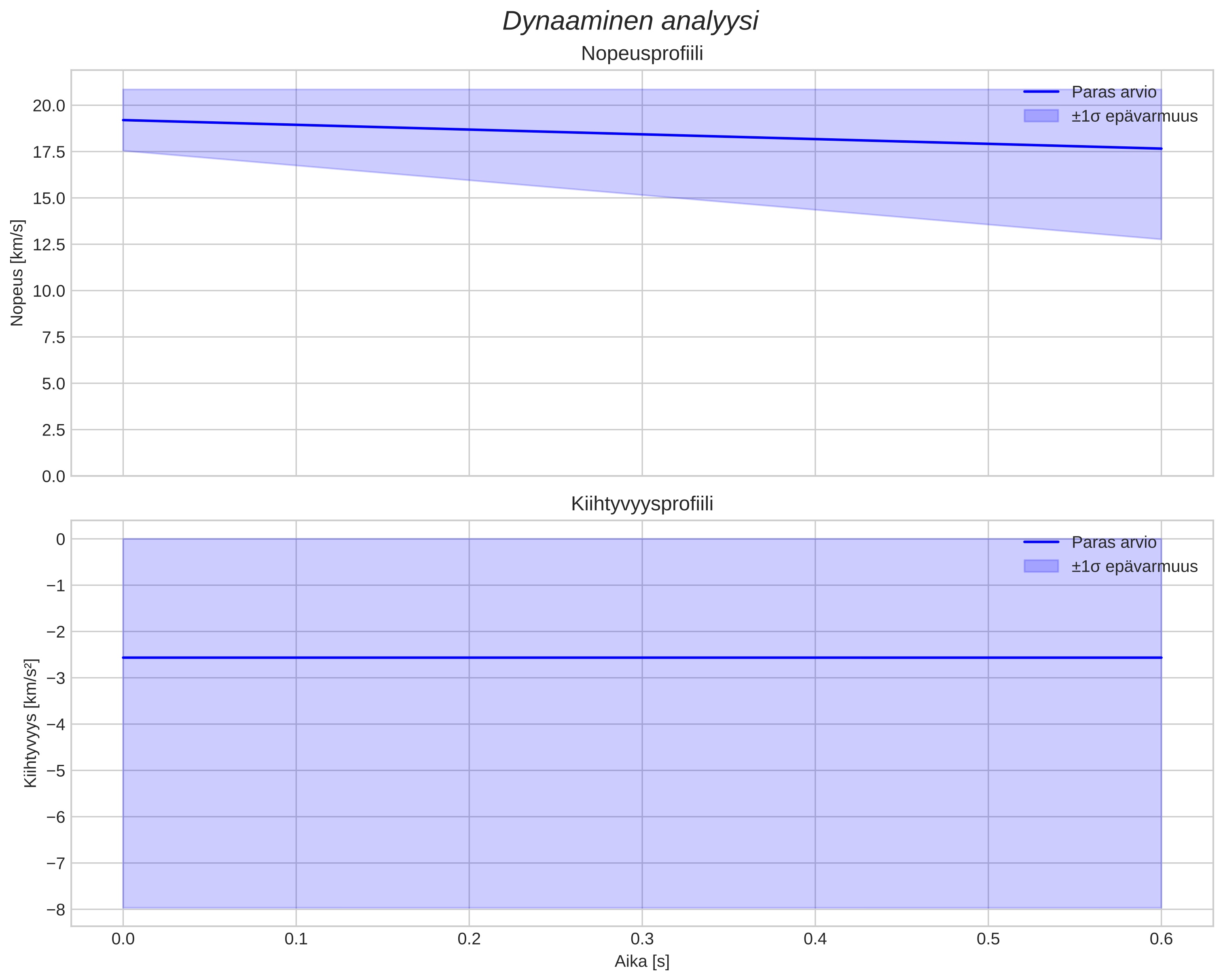 speed and acceleration
