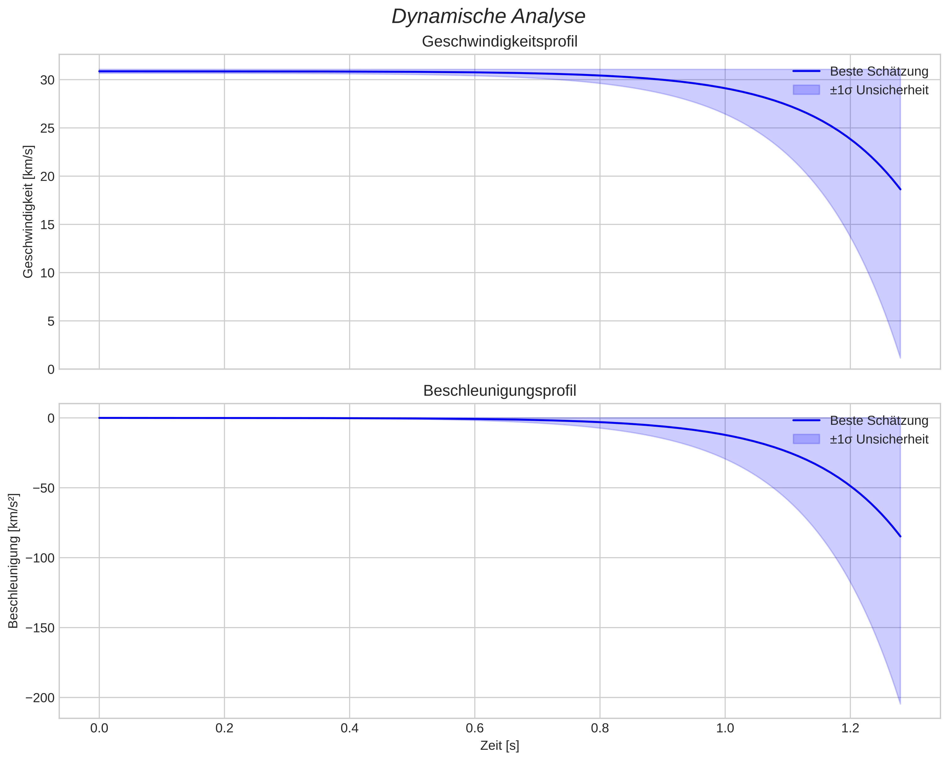 speed and acceleration