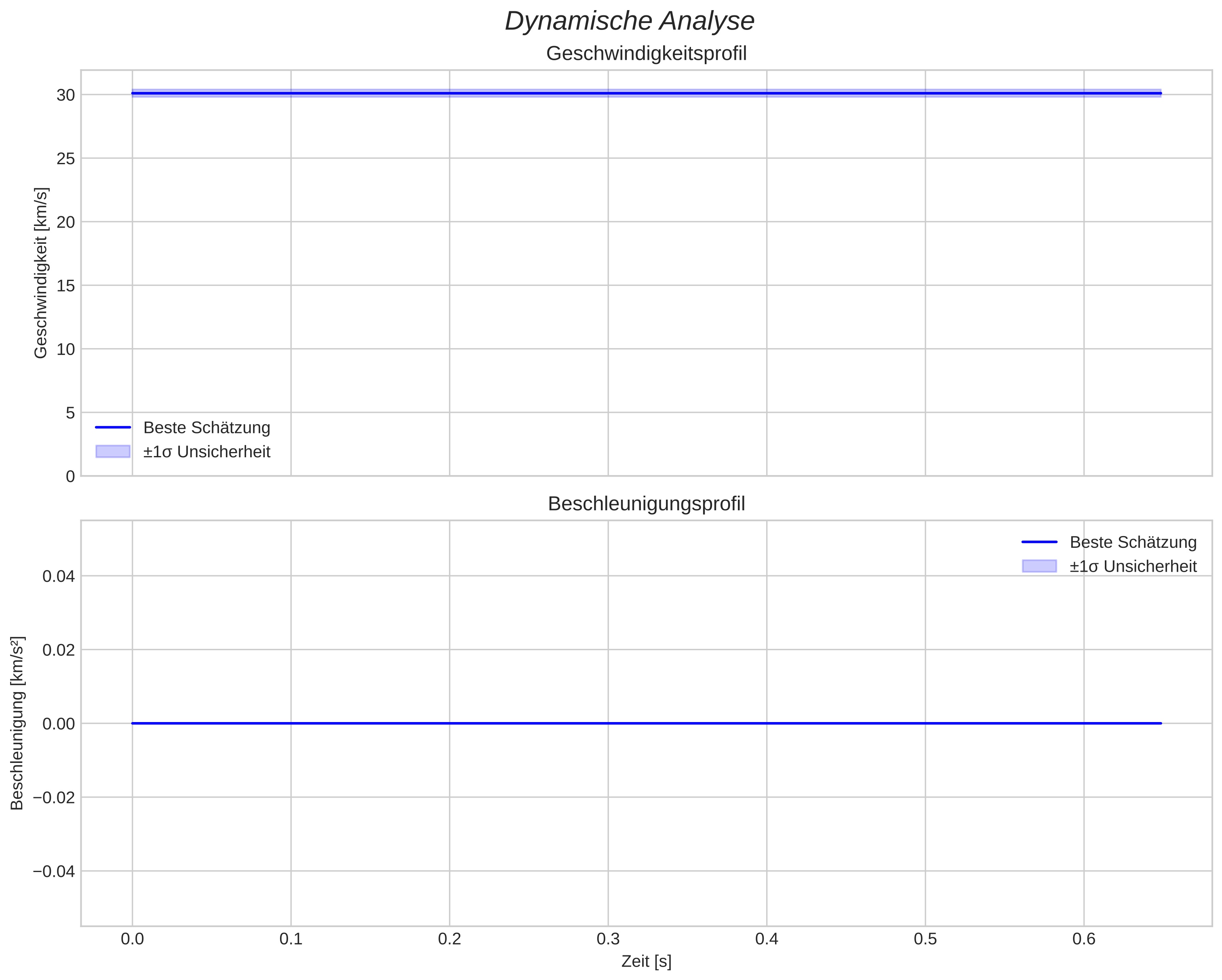 speed and acceleration