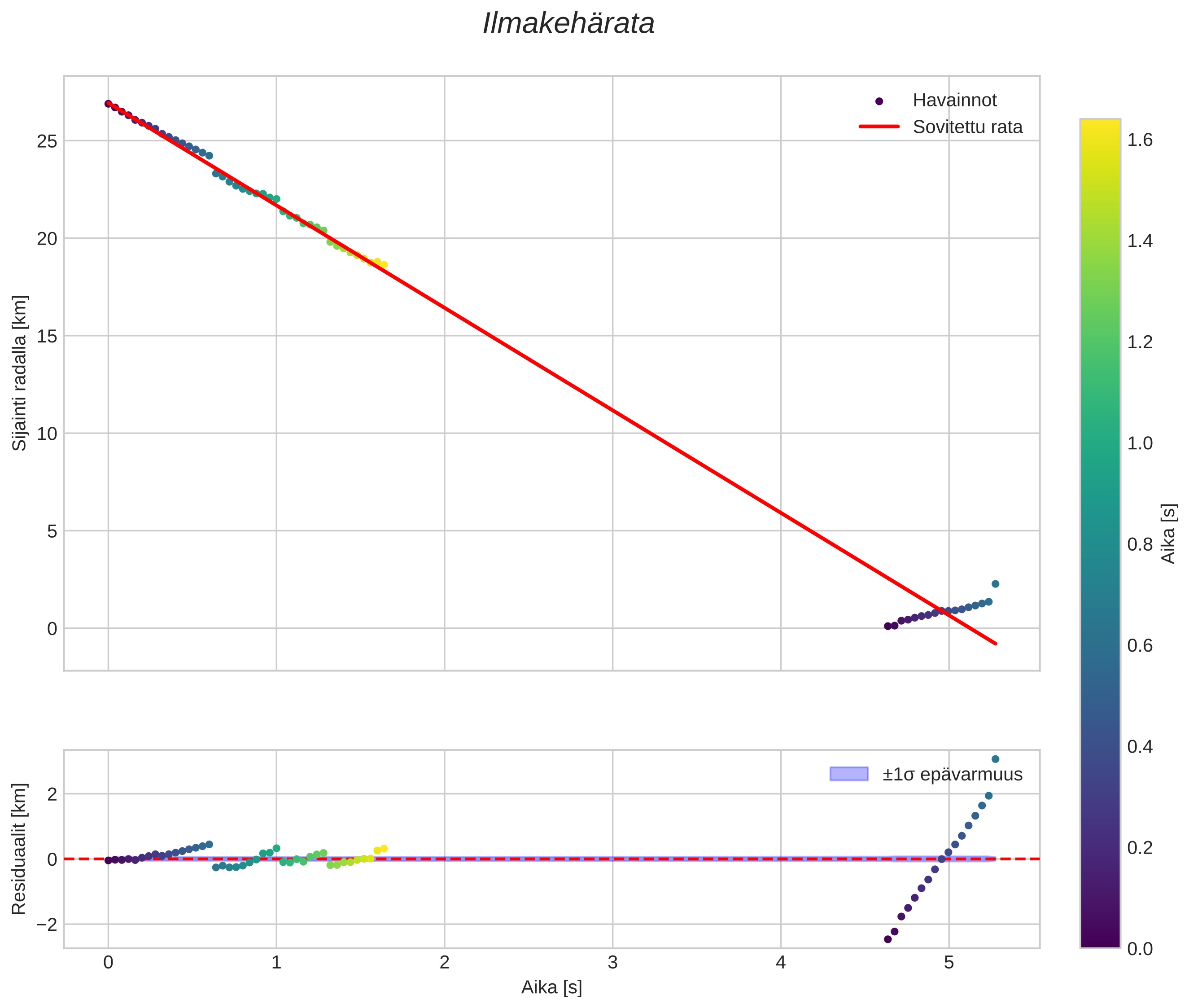 position vs time