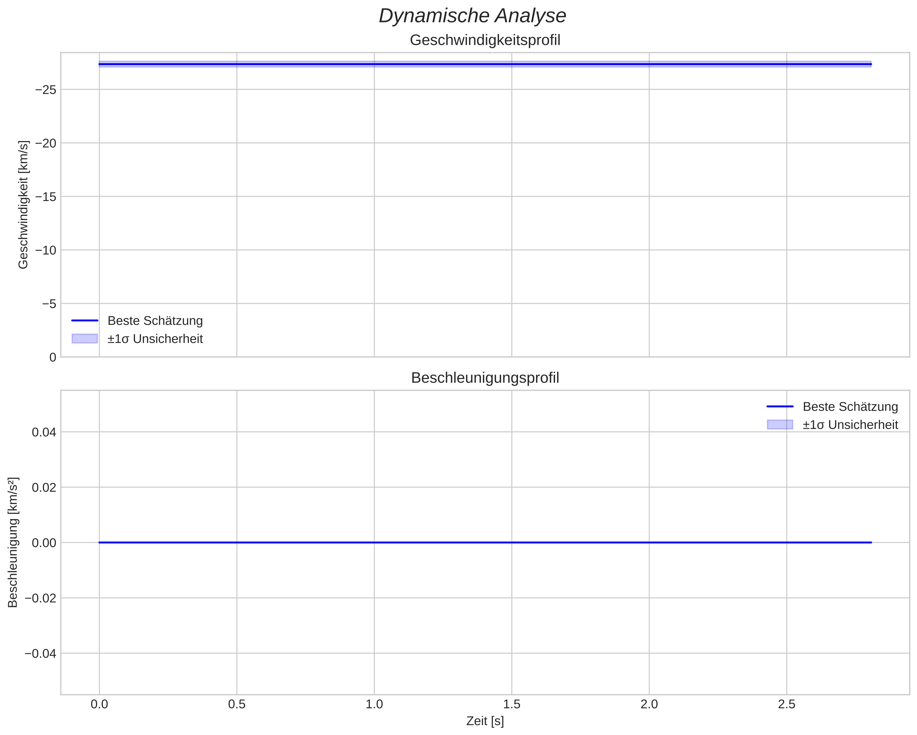 speed and acceleration