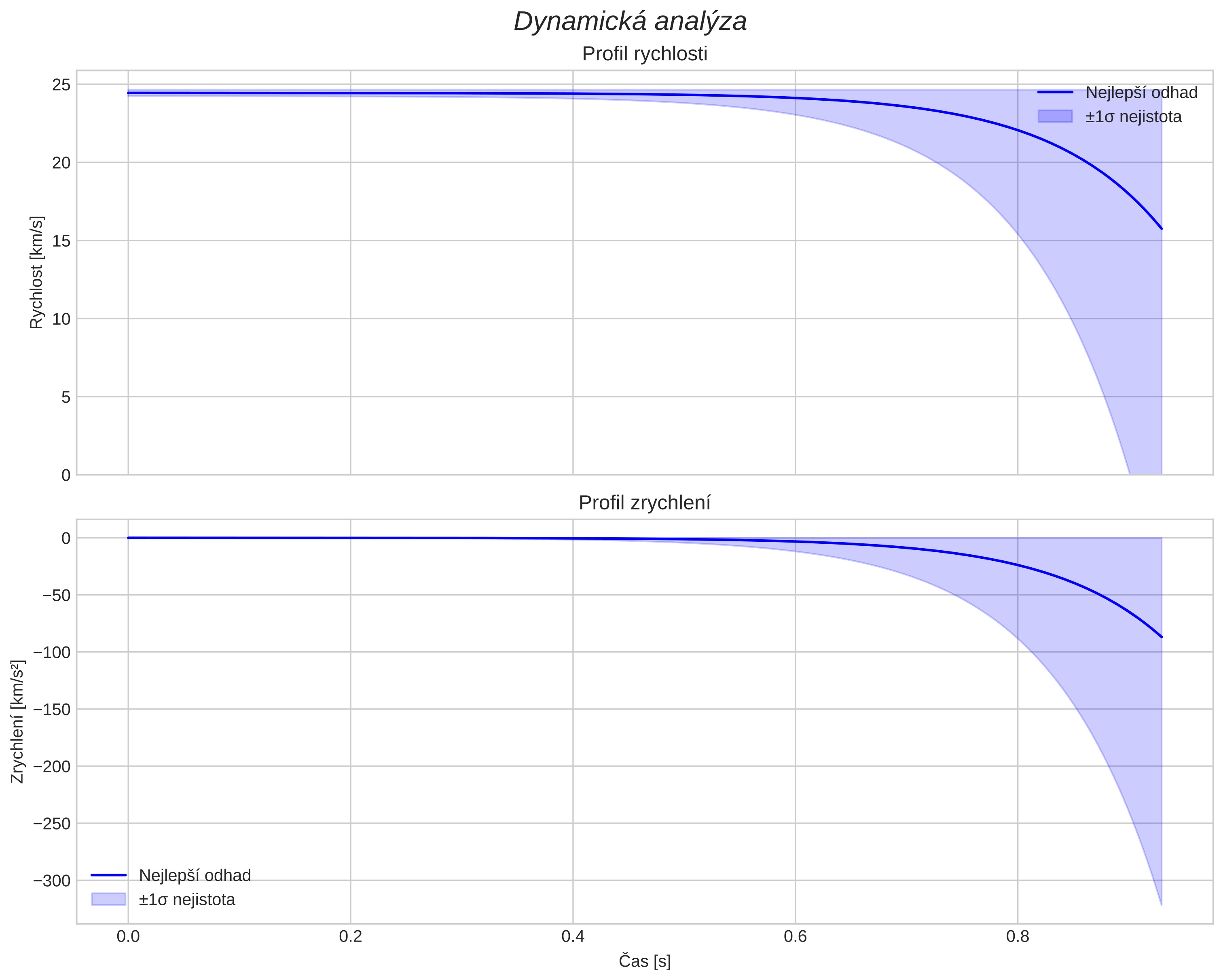 speed and acceleration