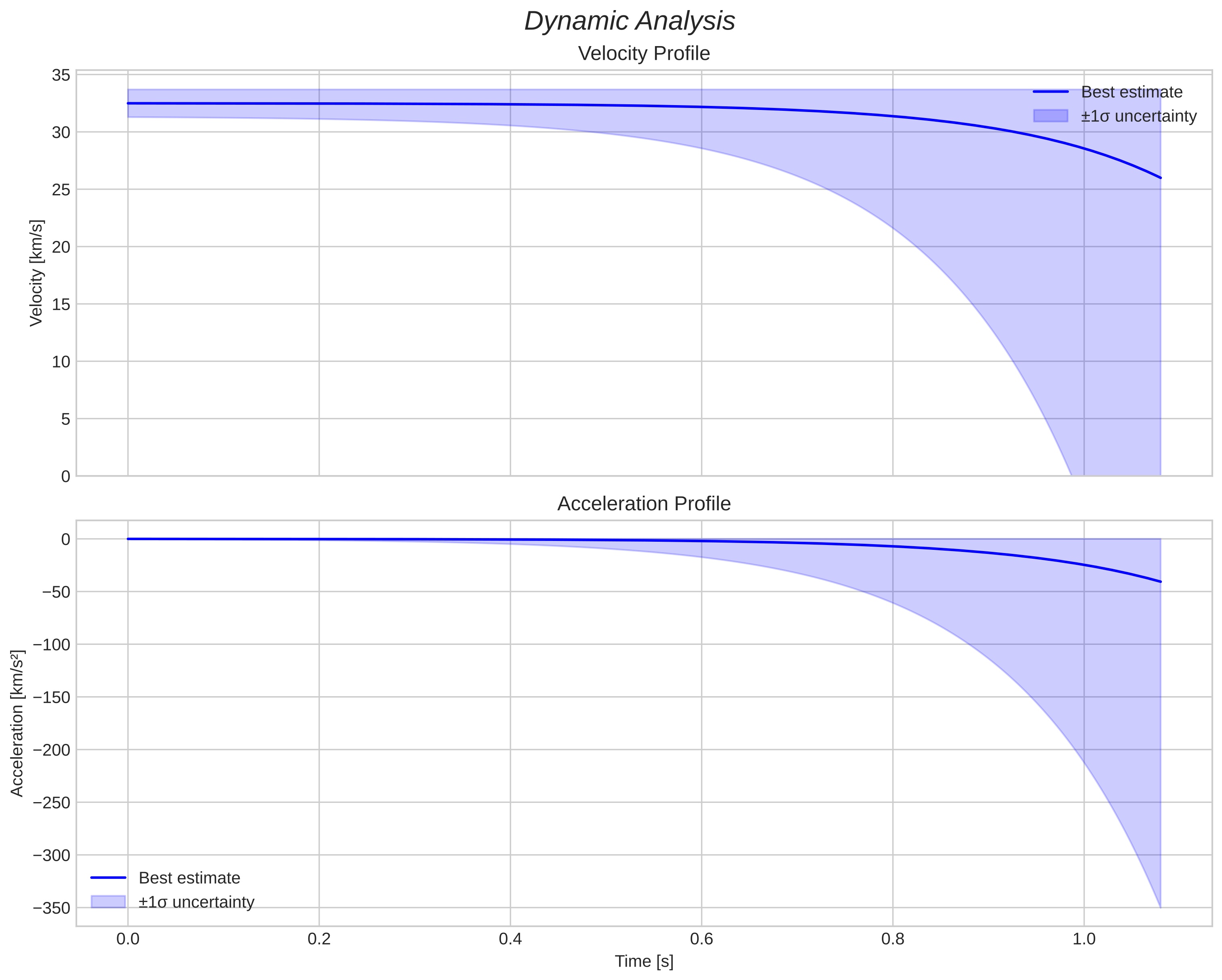 speed and acceleration