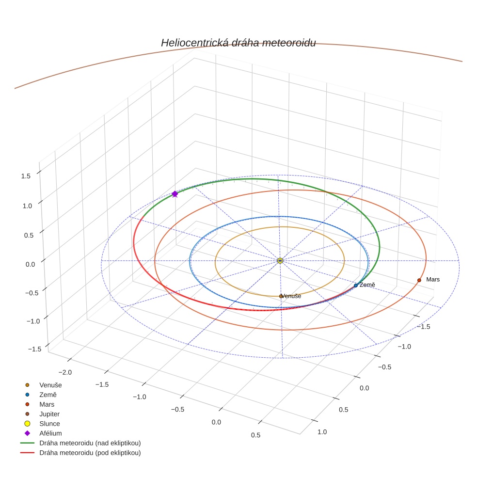 orbit plot