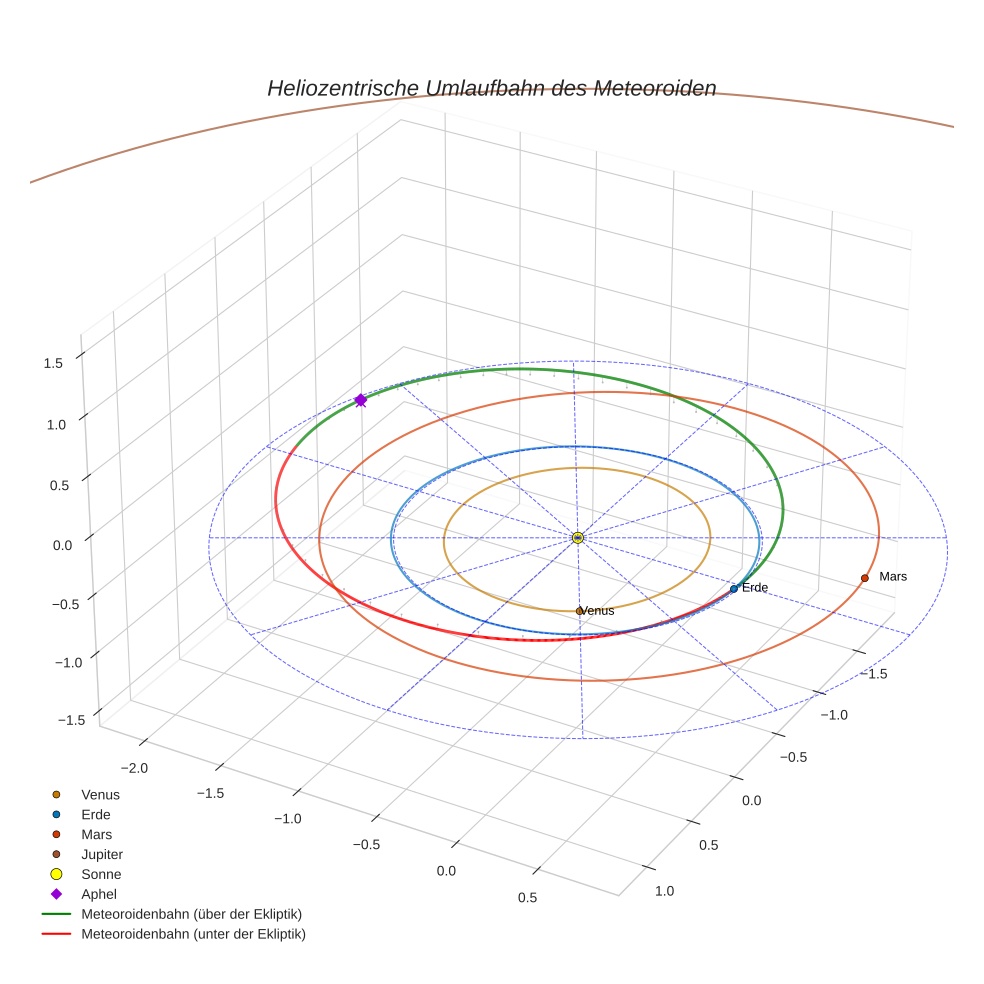 orbit plot