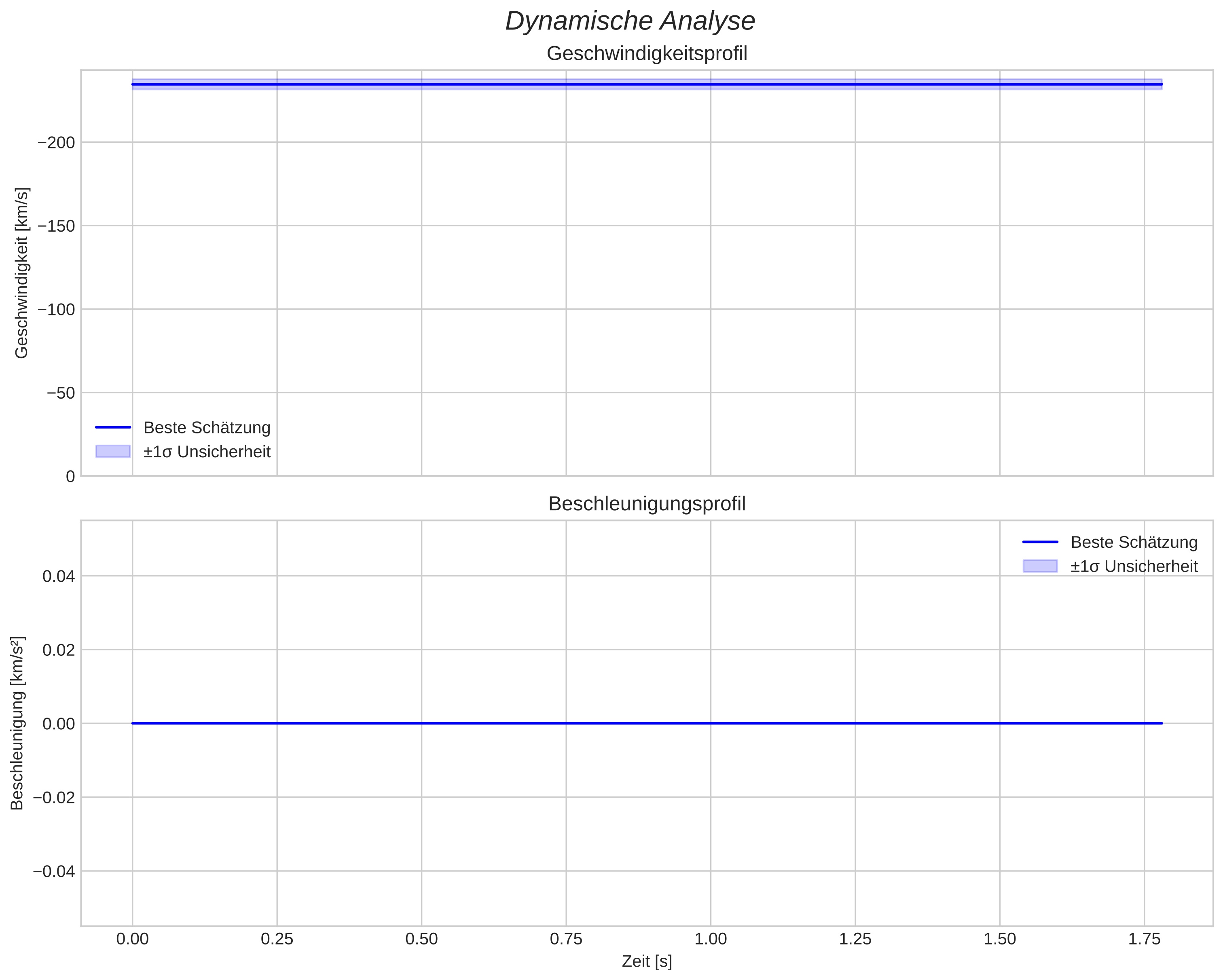 speed and acceleration