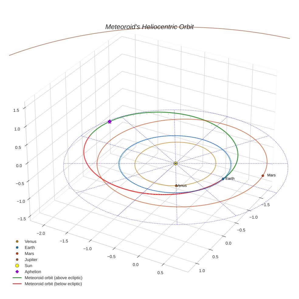 orbit plot