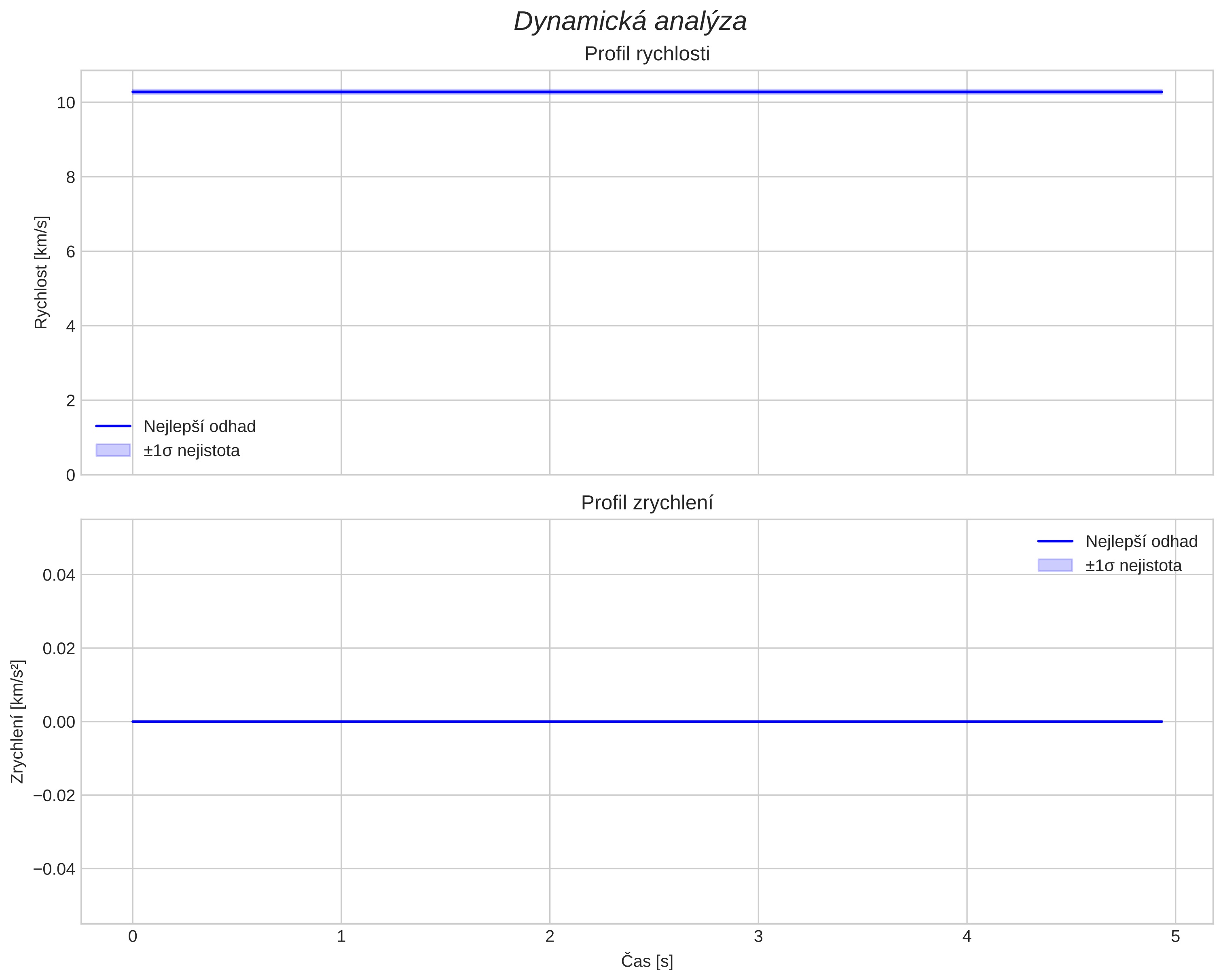 speed and acceleration