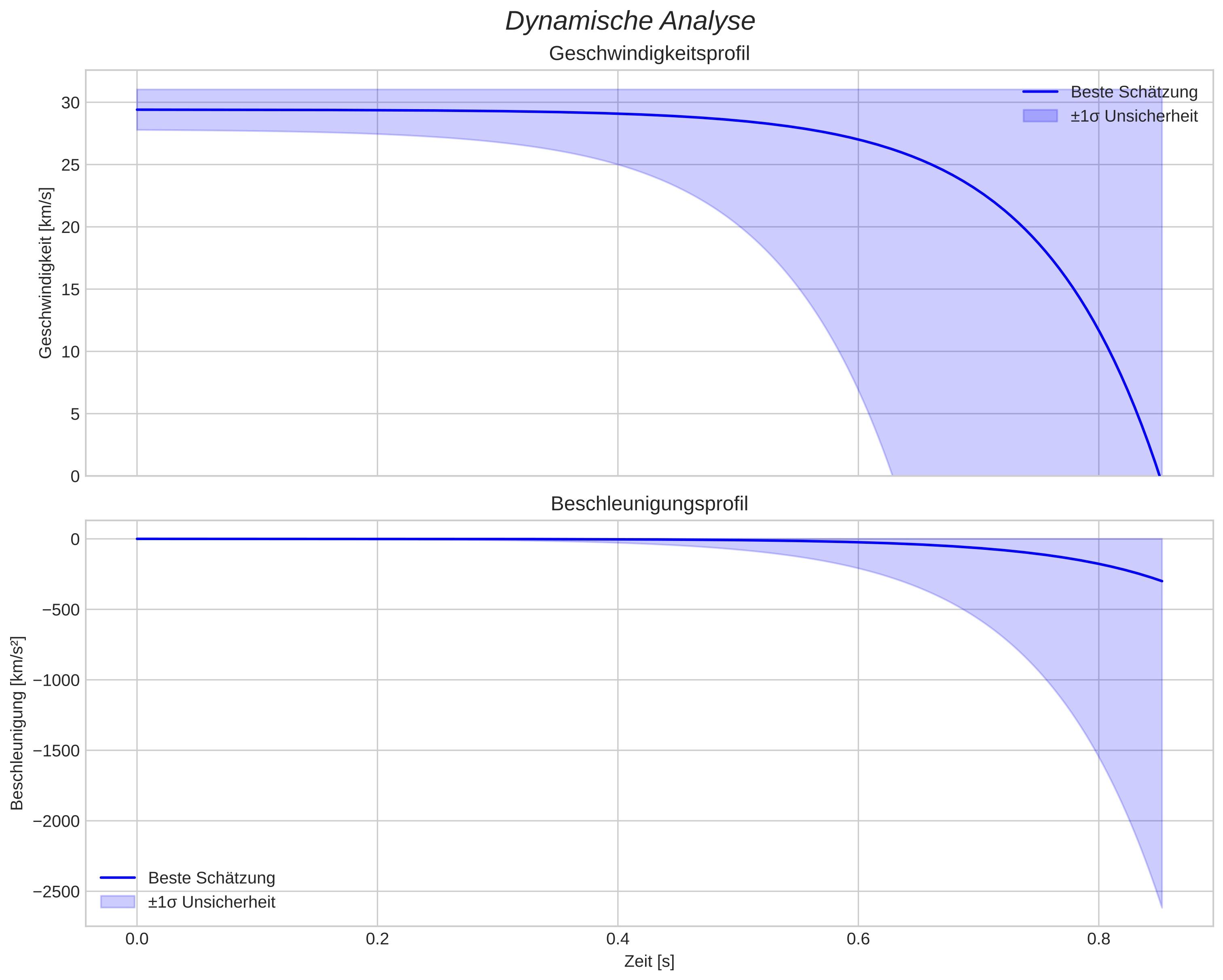 speed and acceleration