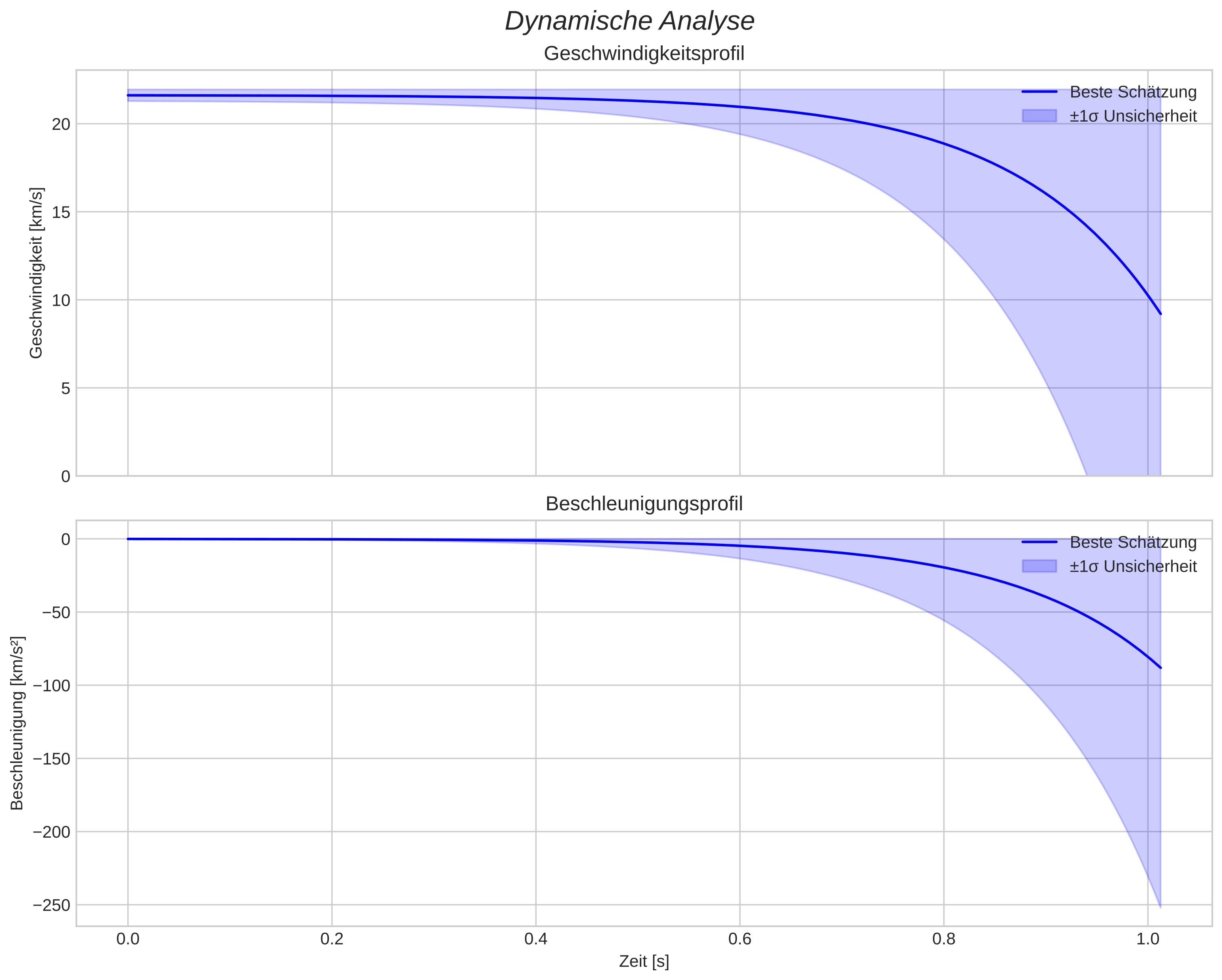 speed and acceleration