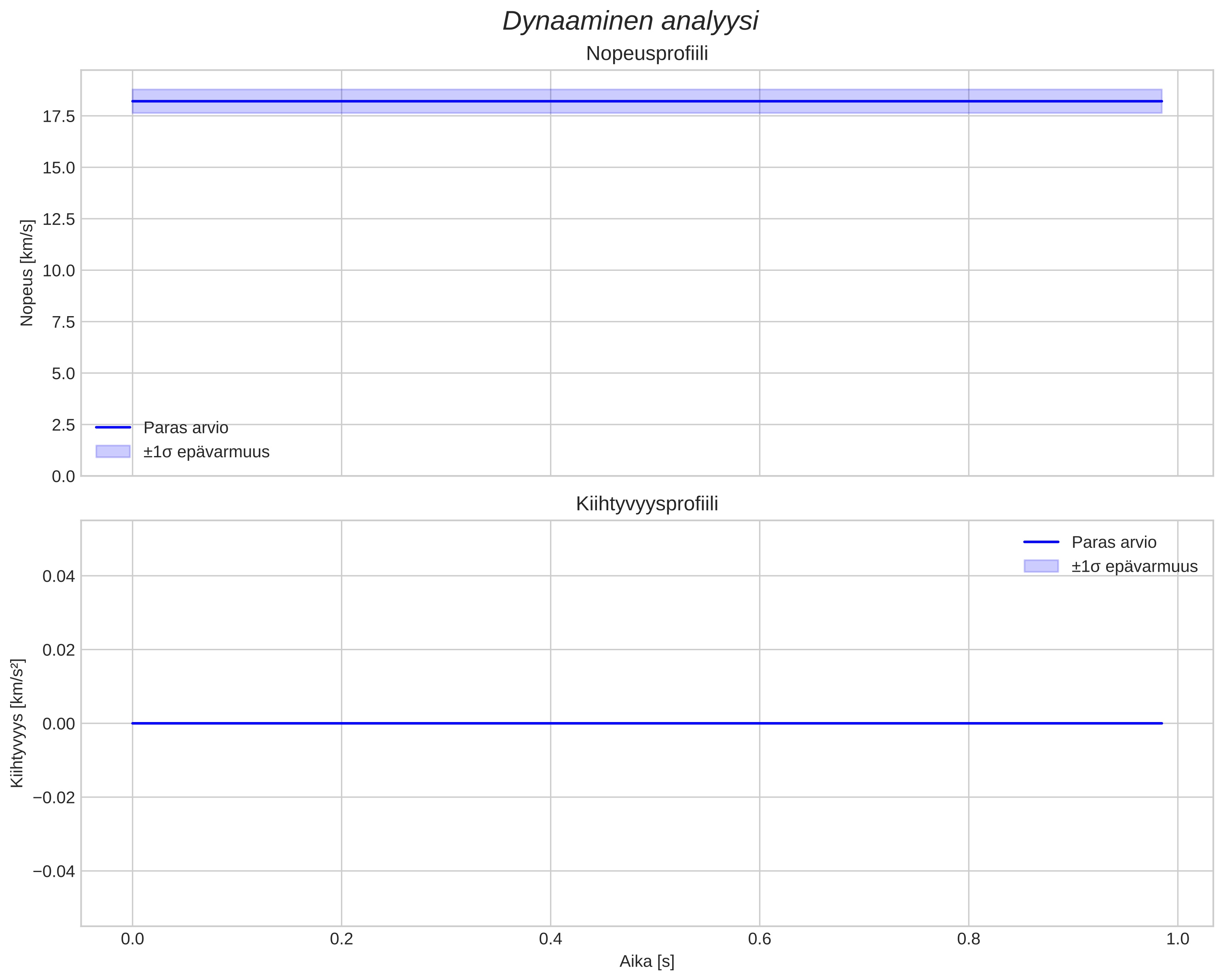 speed and acceleration