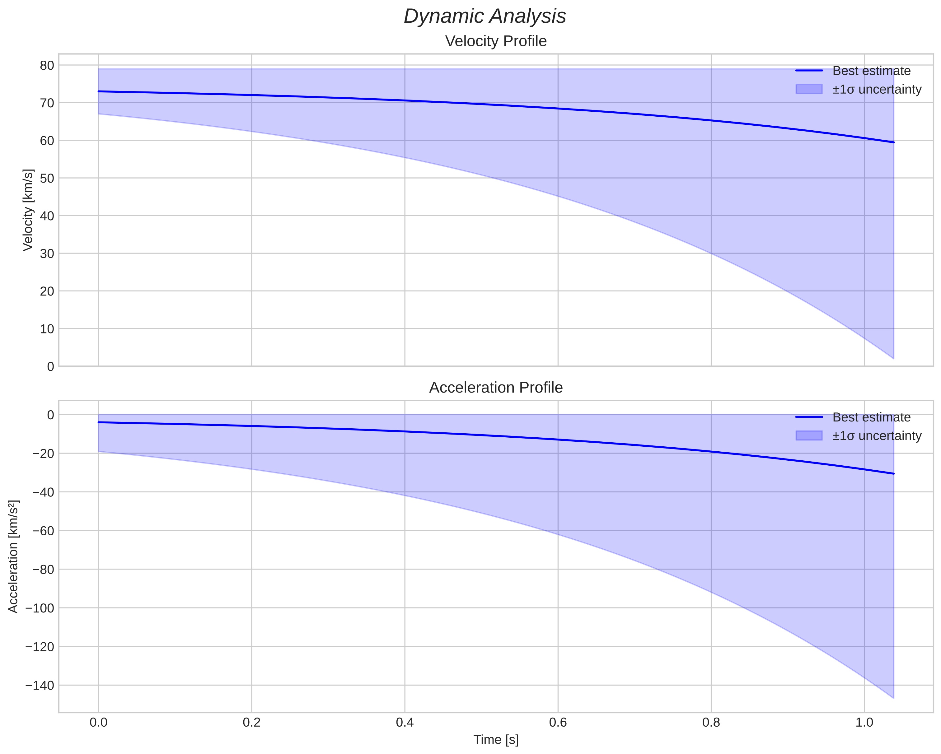 speed and acceleration