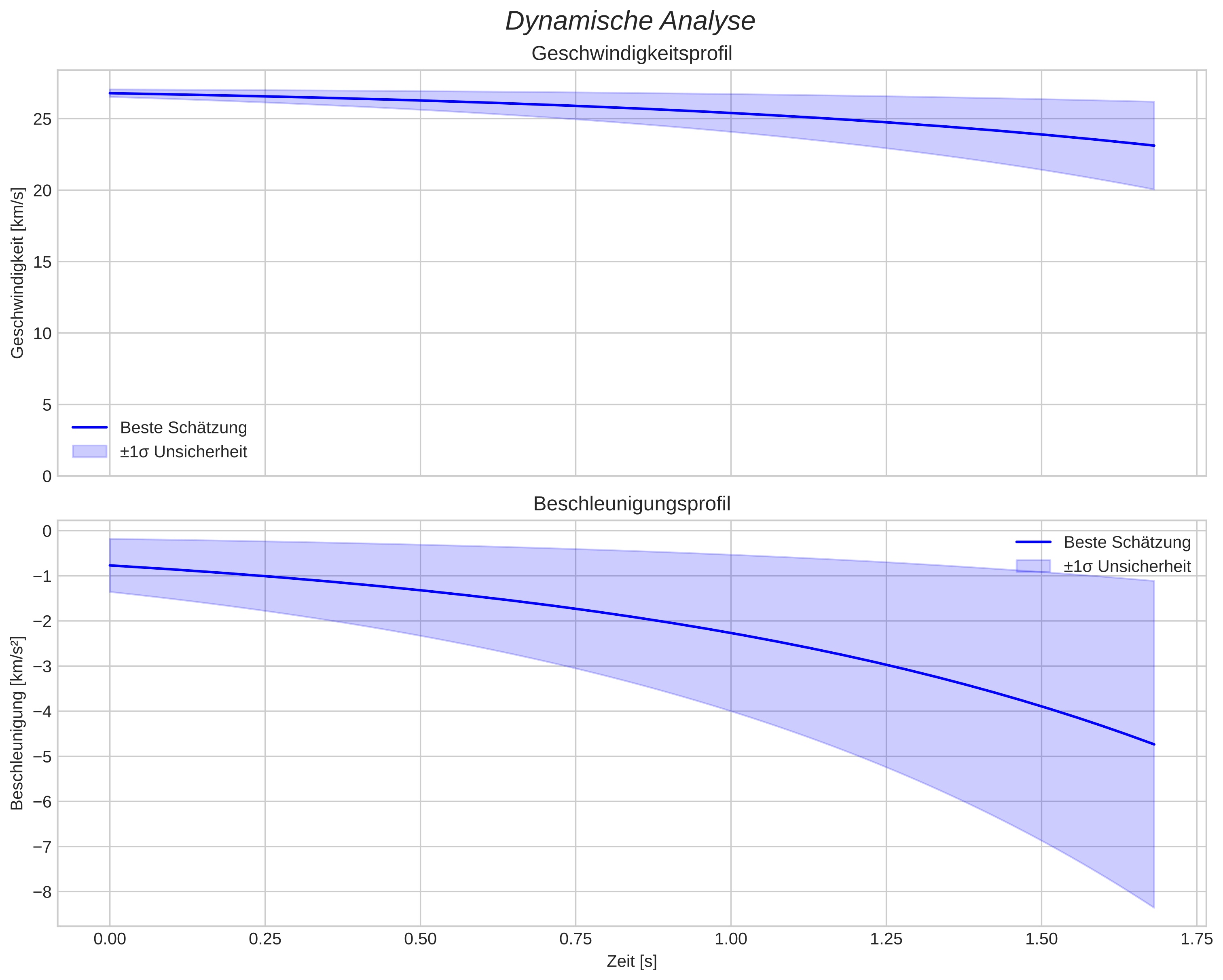 speed and acceleration