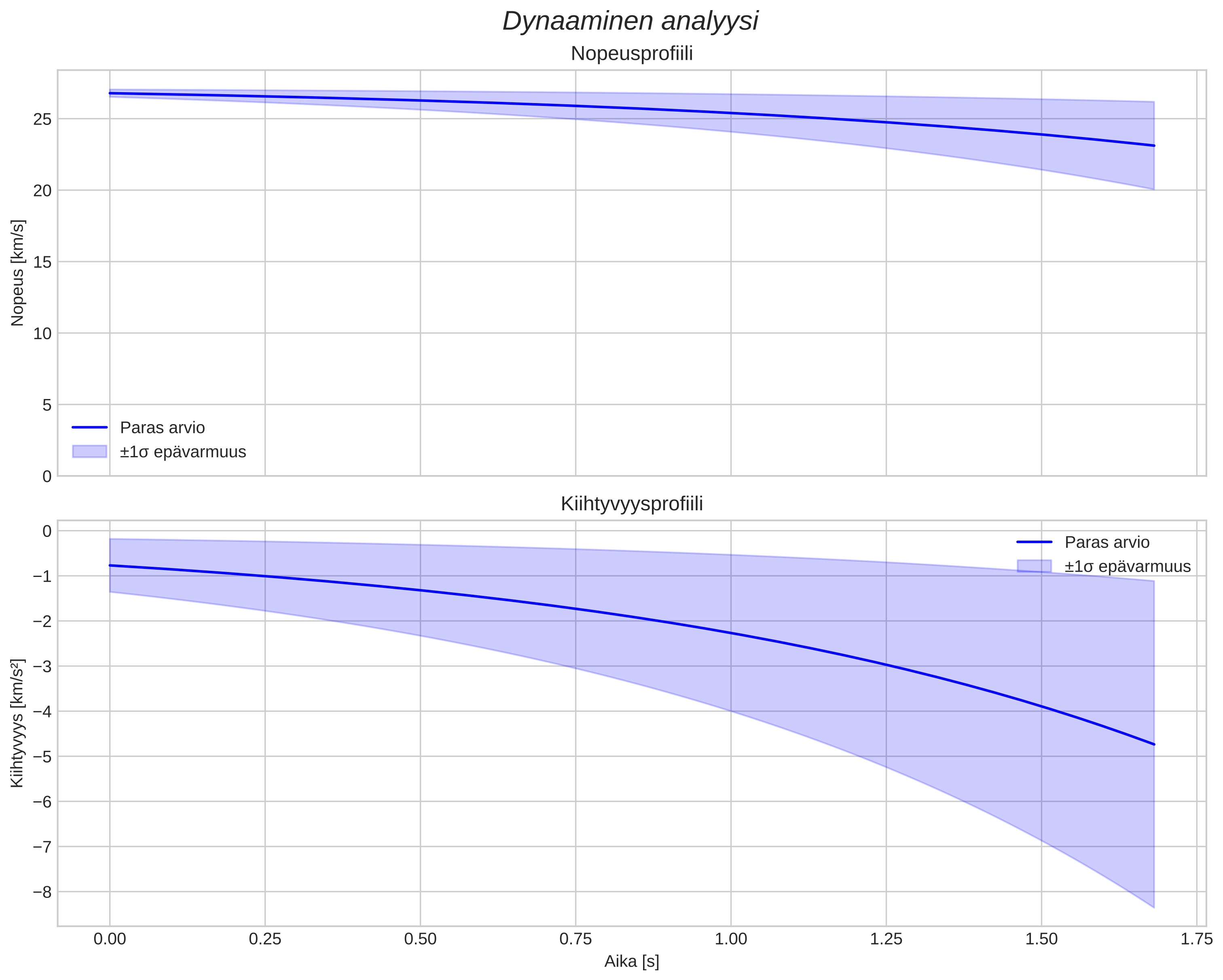 speed and acceleration