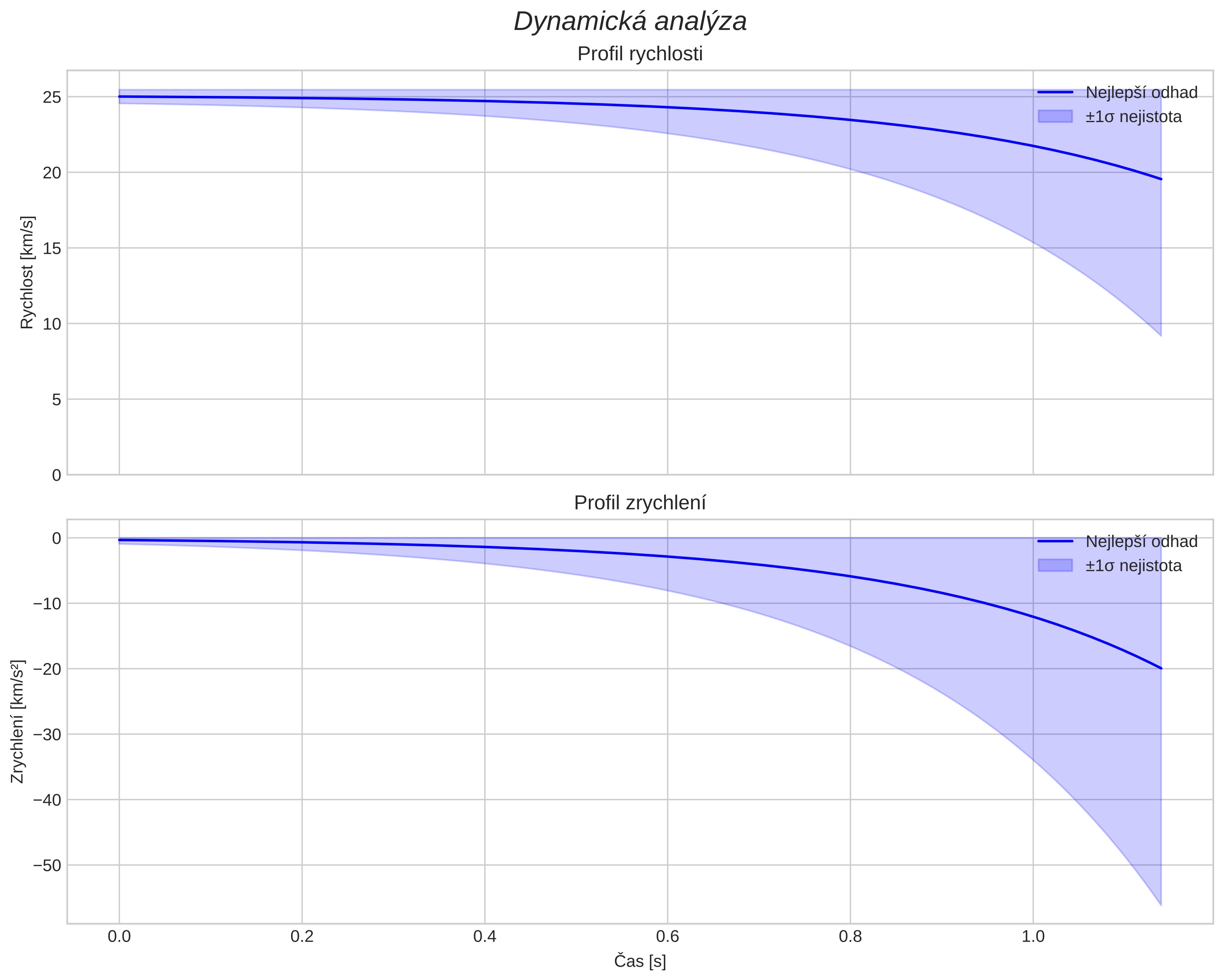 speed and acceleration