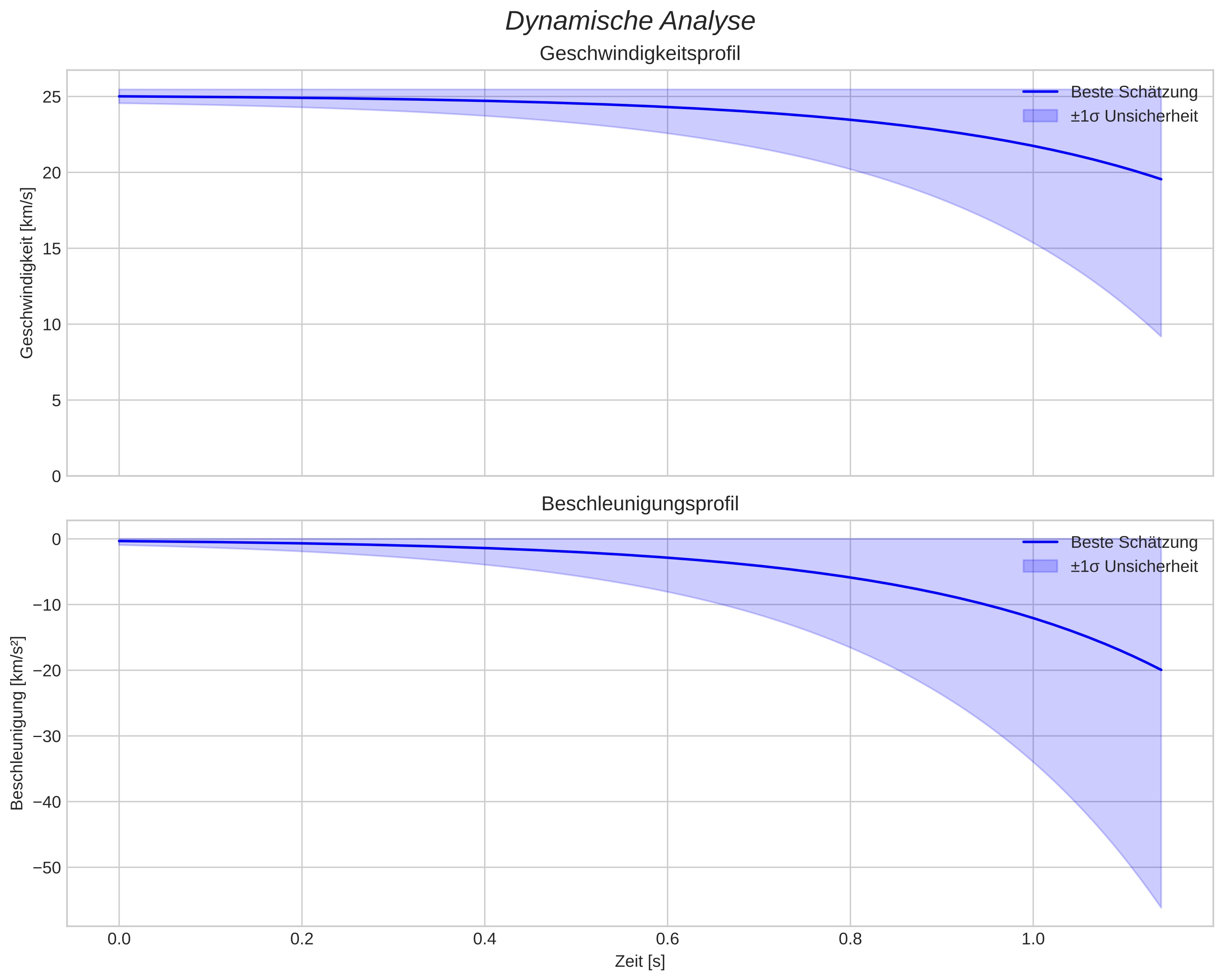 speed and acceleration