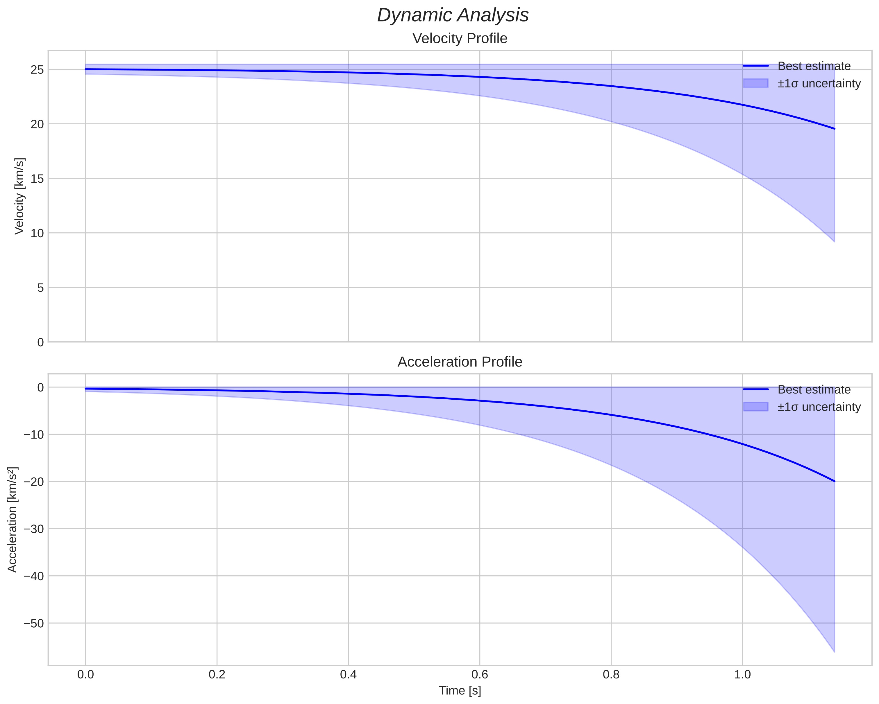 speed and acceleration
