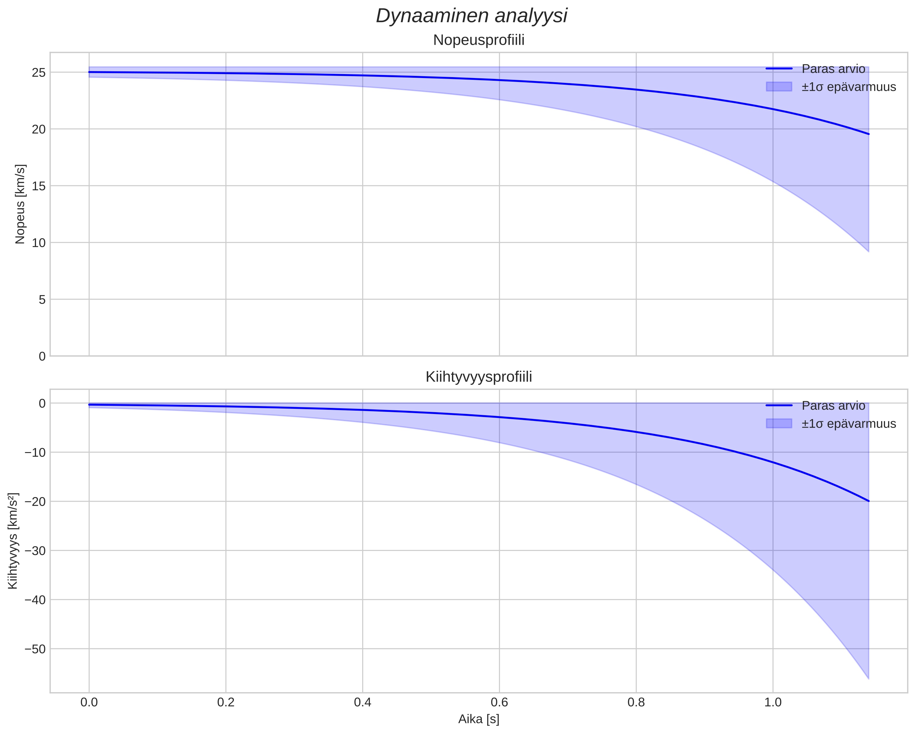 speed and acceleration