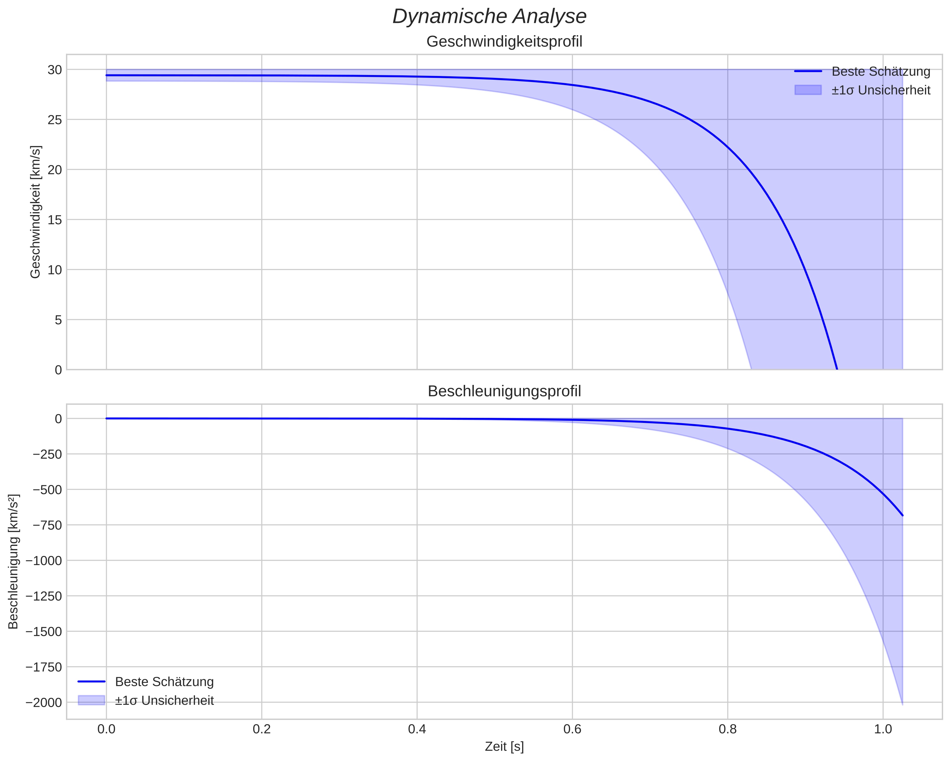 speed and acceleration