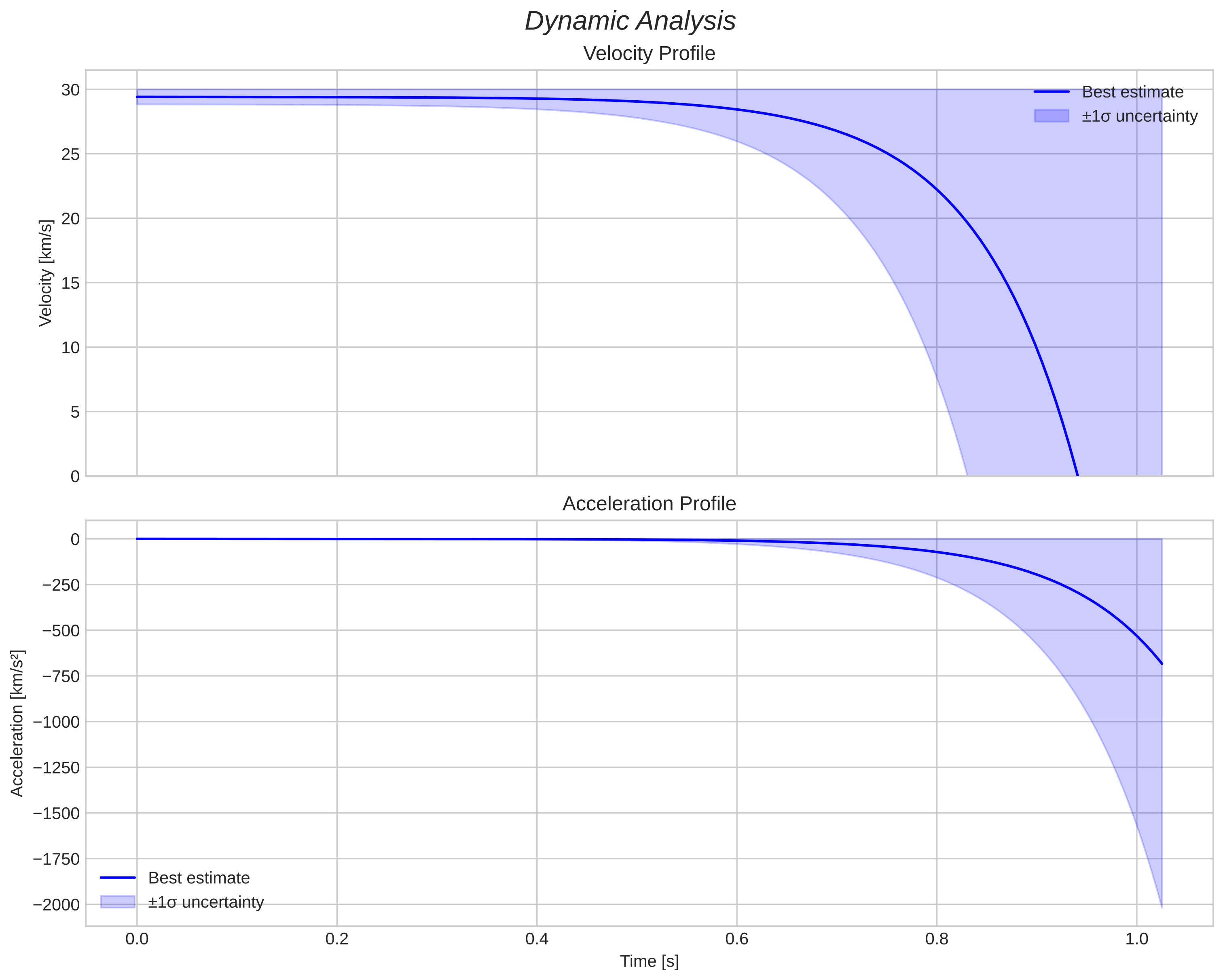 speed and acceleration
