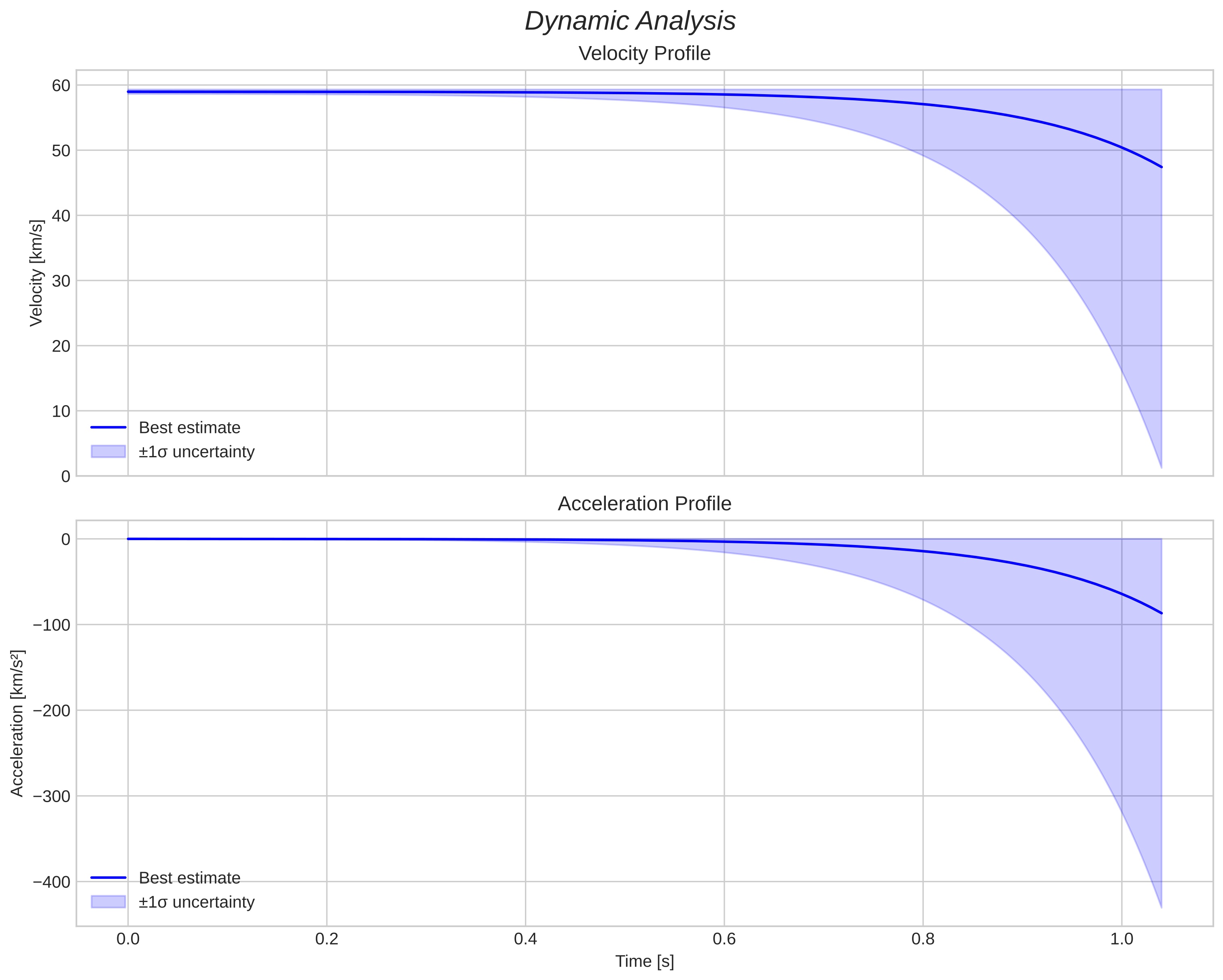 speed and acceleration