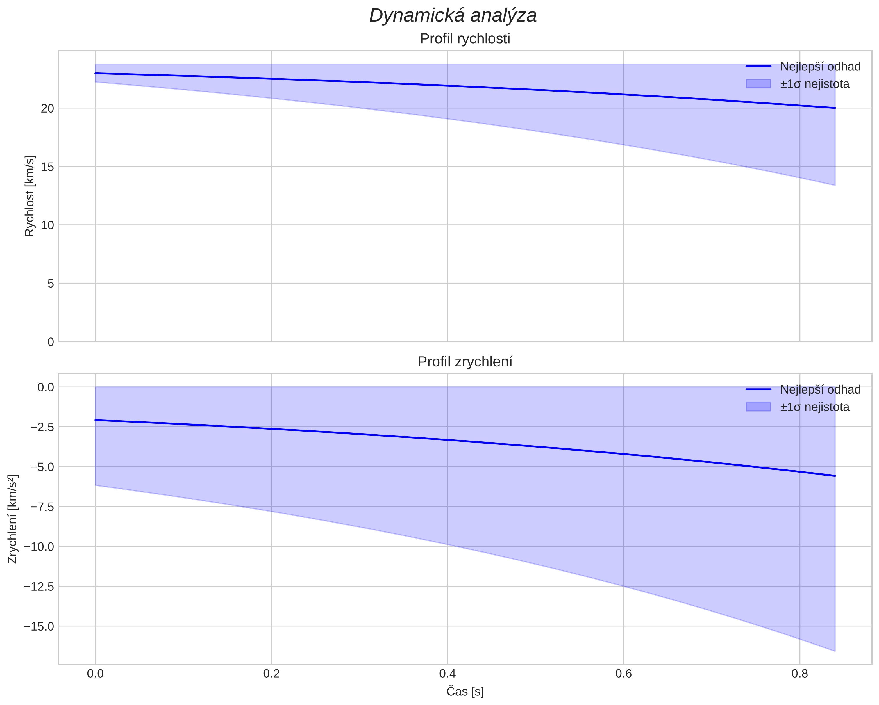 speed and acceleration