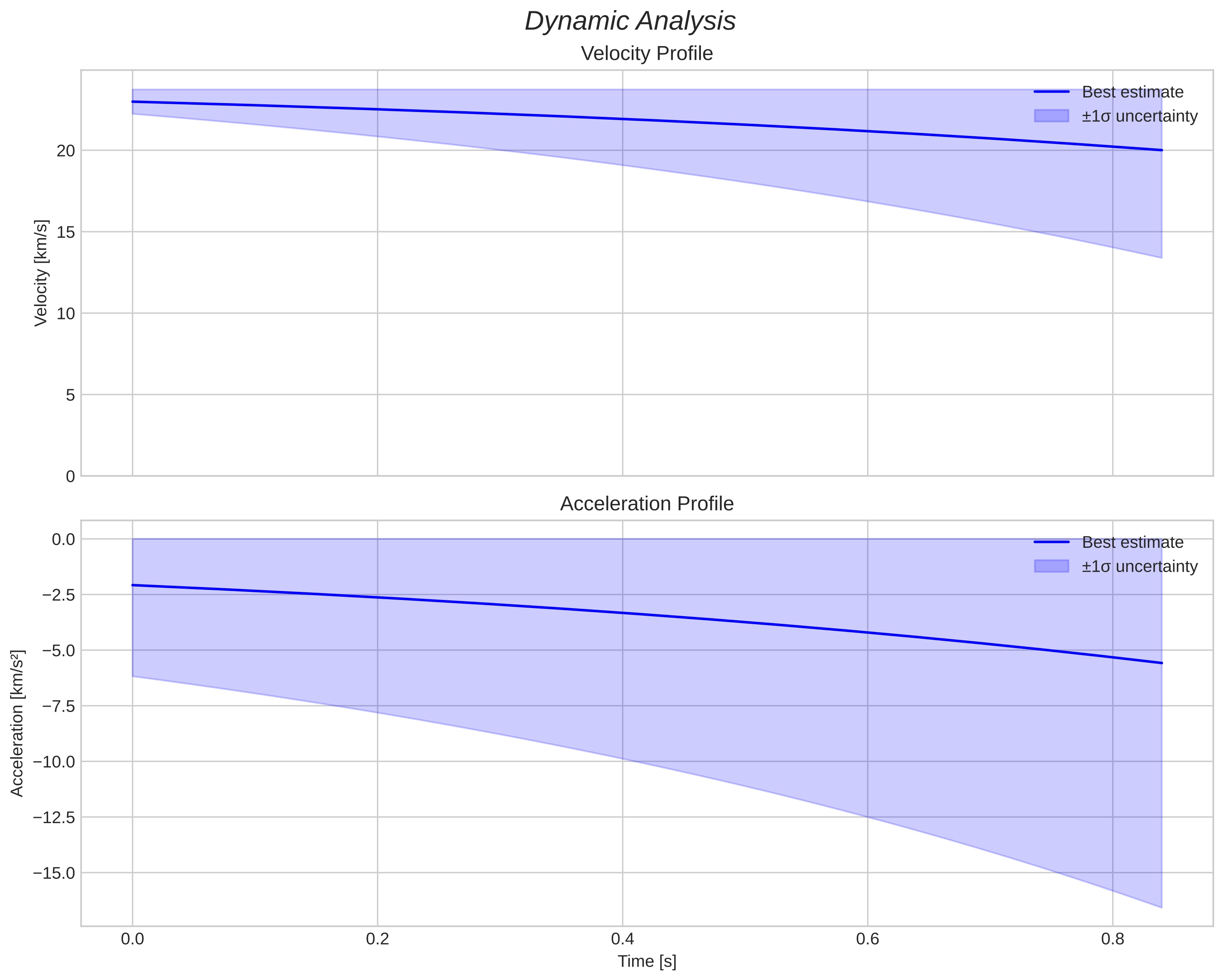 speed and acceleration