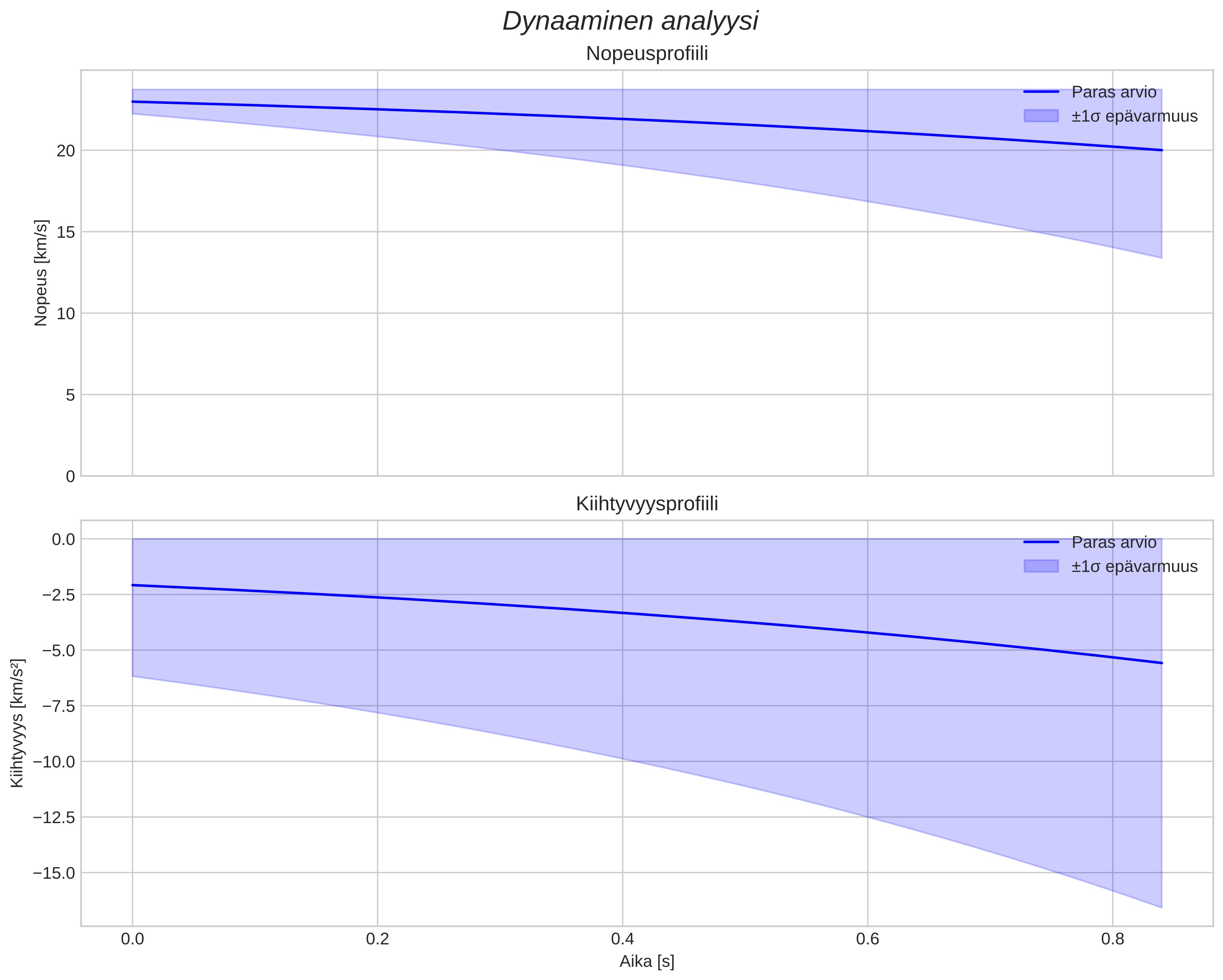 speed and acceleration
