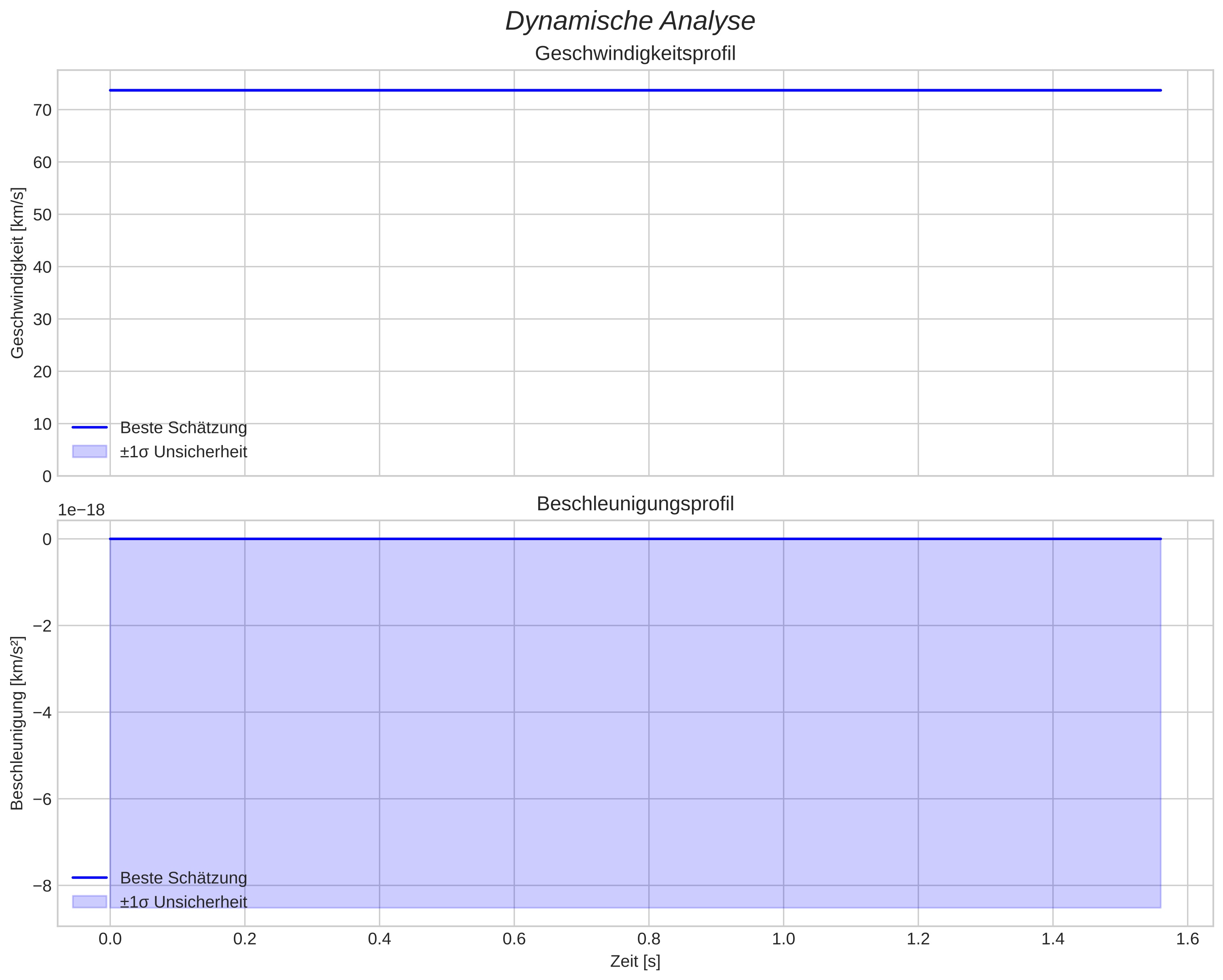 speed and acceleration