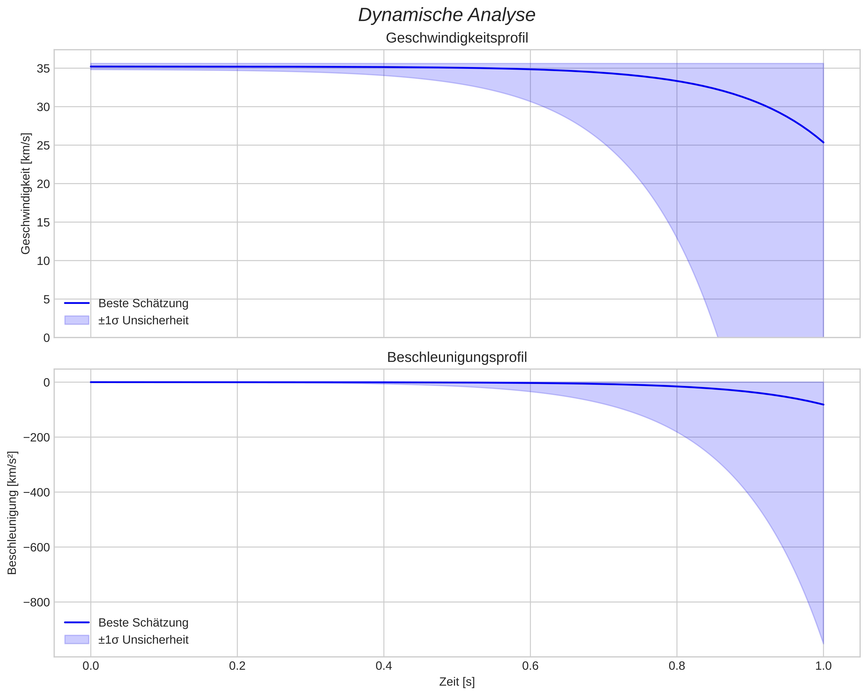 speed and acceleration