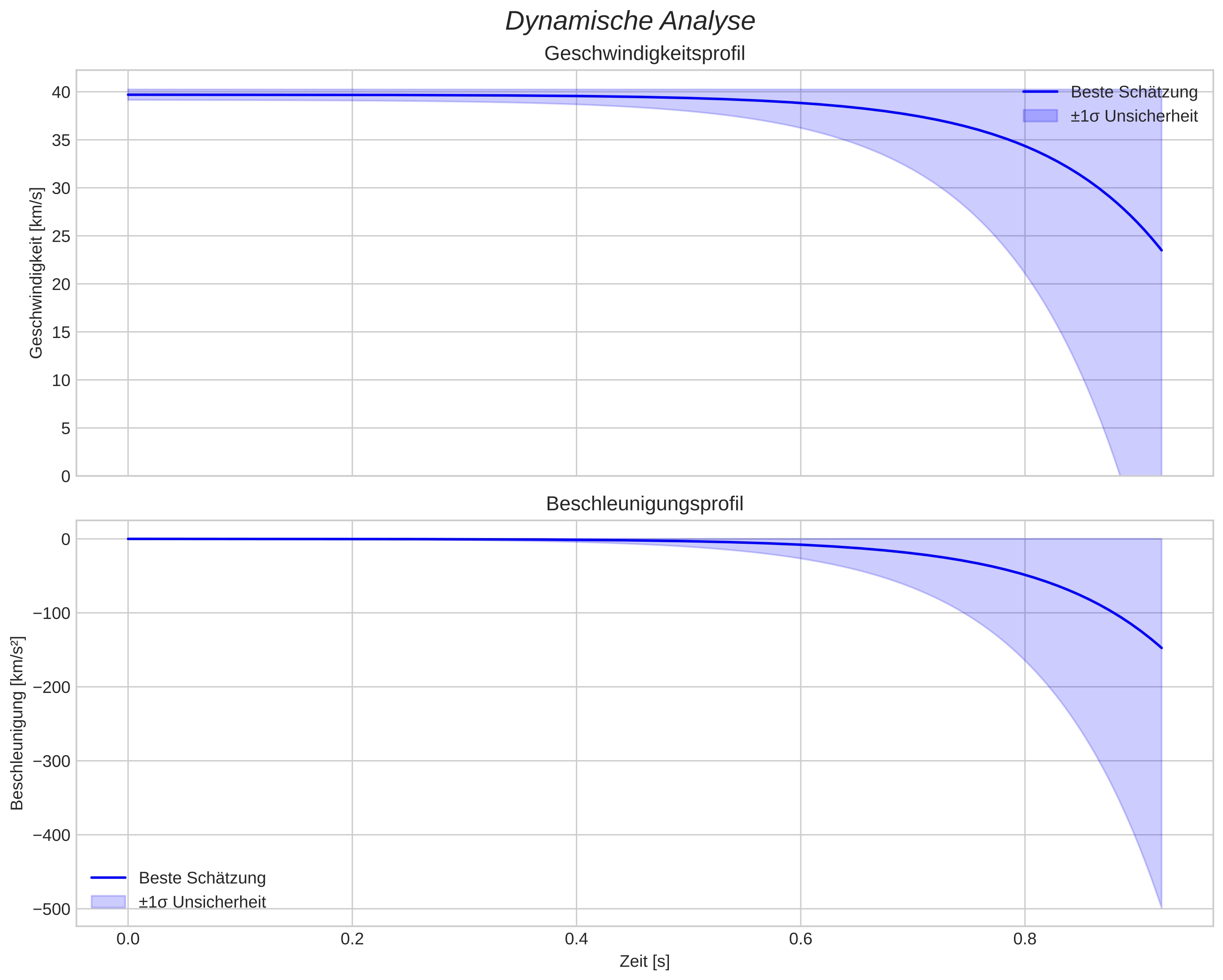 speed and acceleration