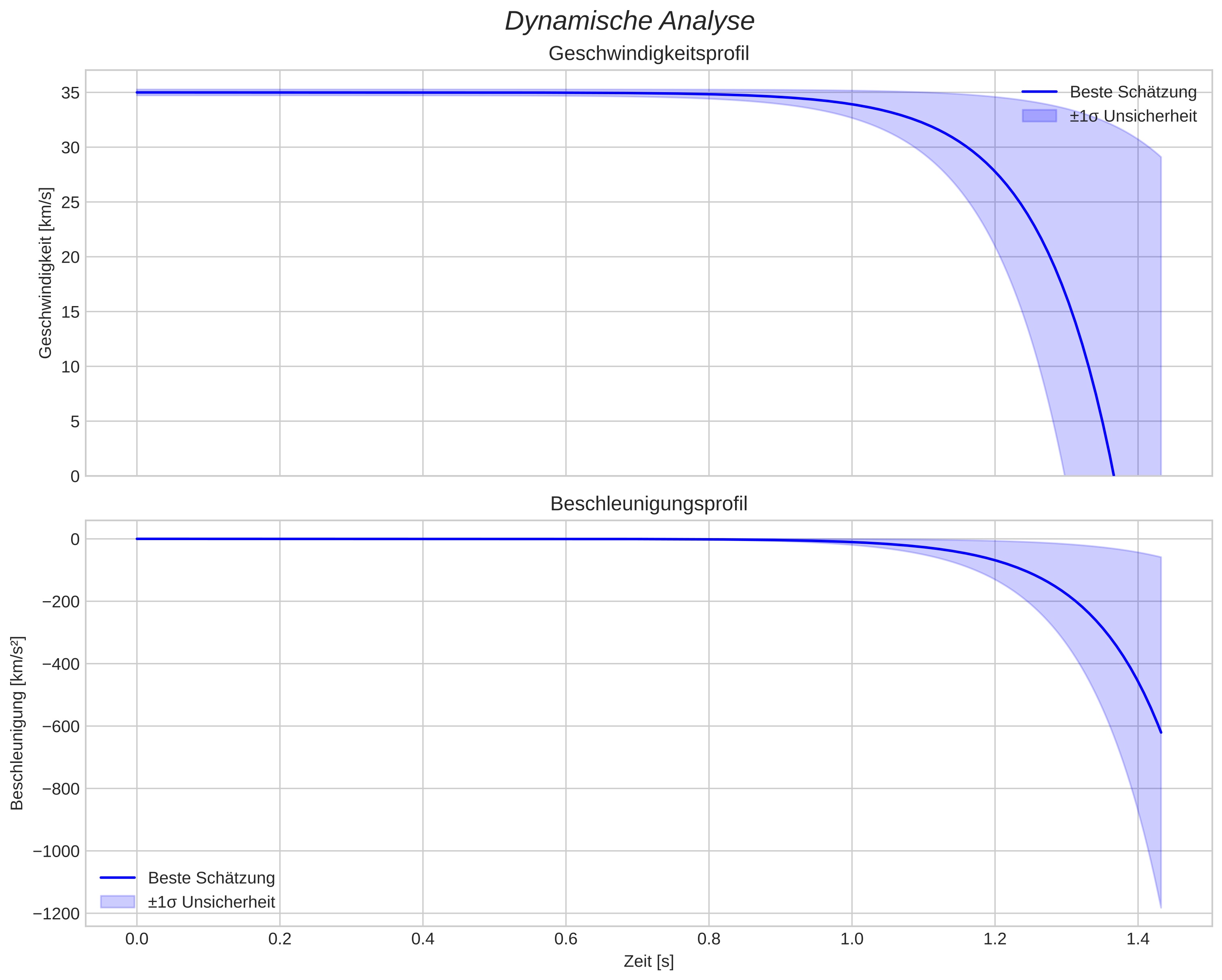 speed and acceleration