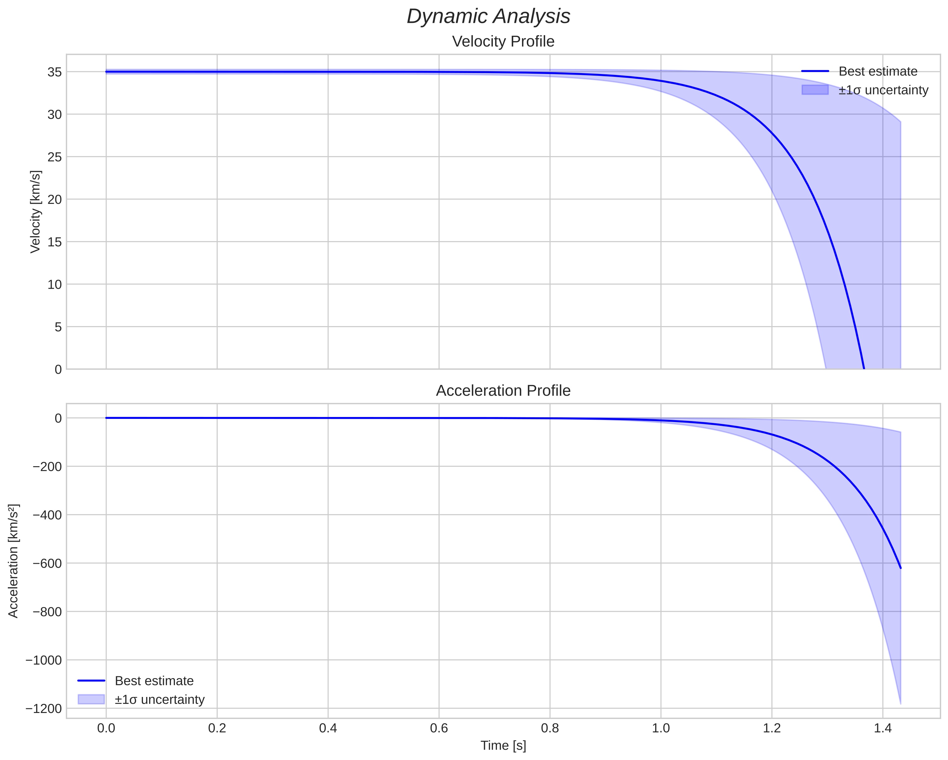 speed and acceleration