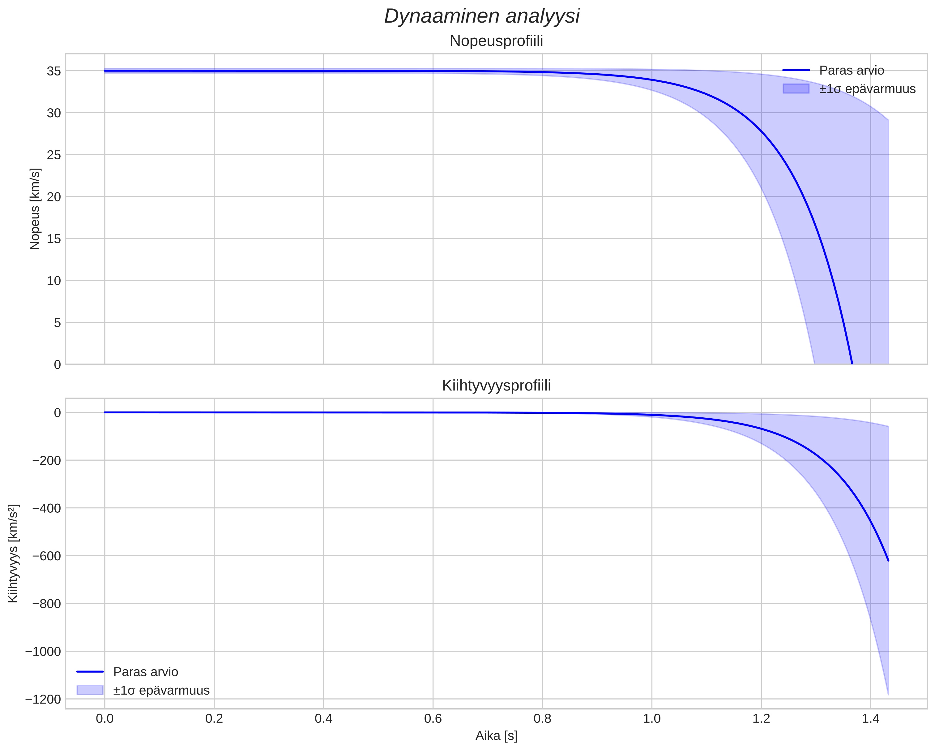 speed and acceleration