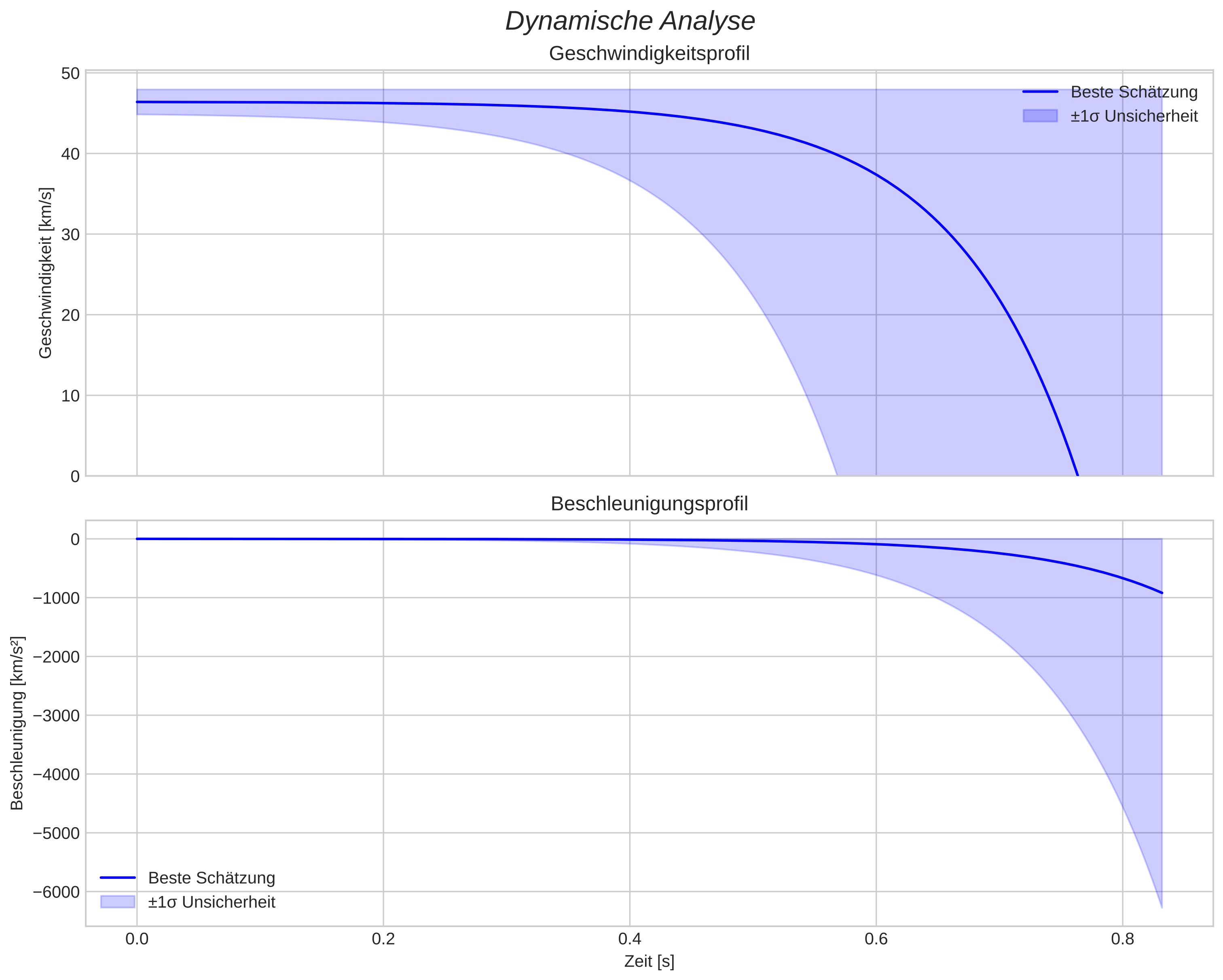 speed and acceleration